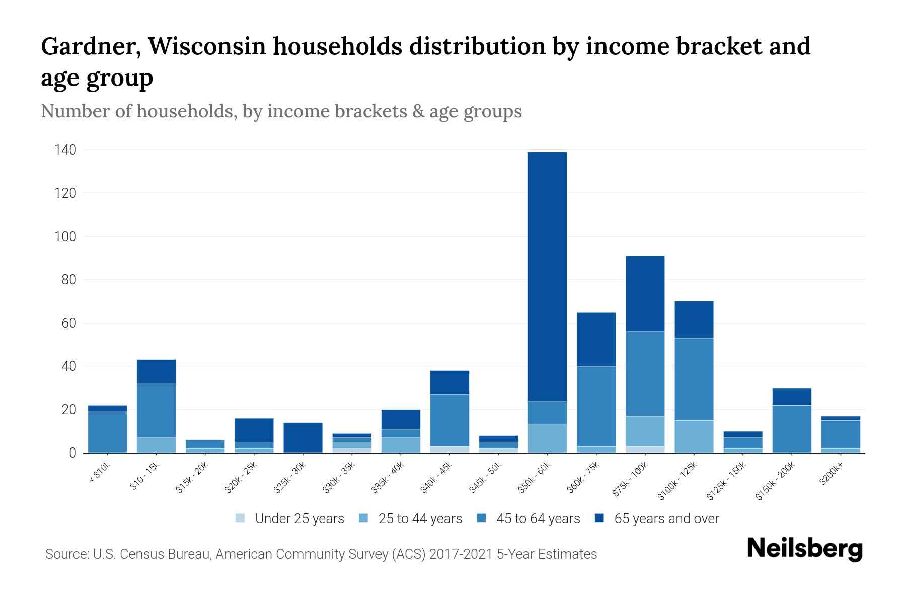 Gardner, Wisconsin Median Household By Age 2024 Update Neilsberg