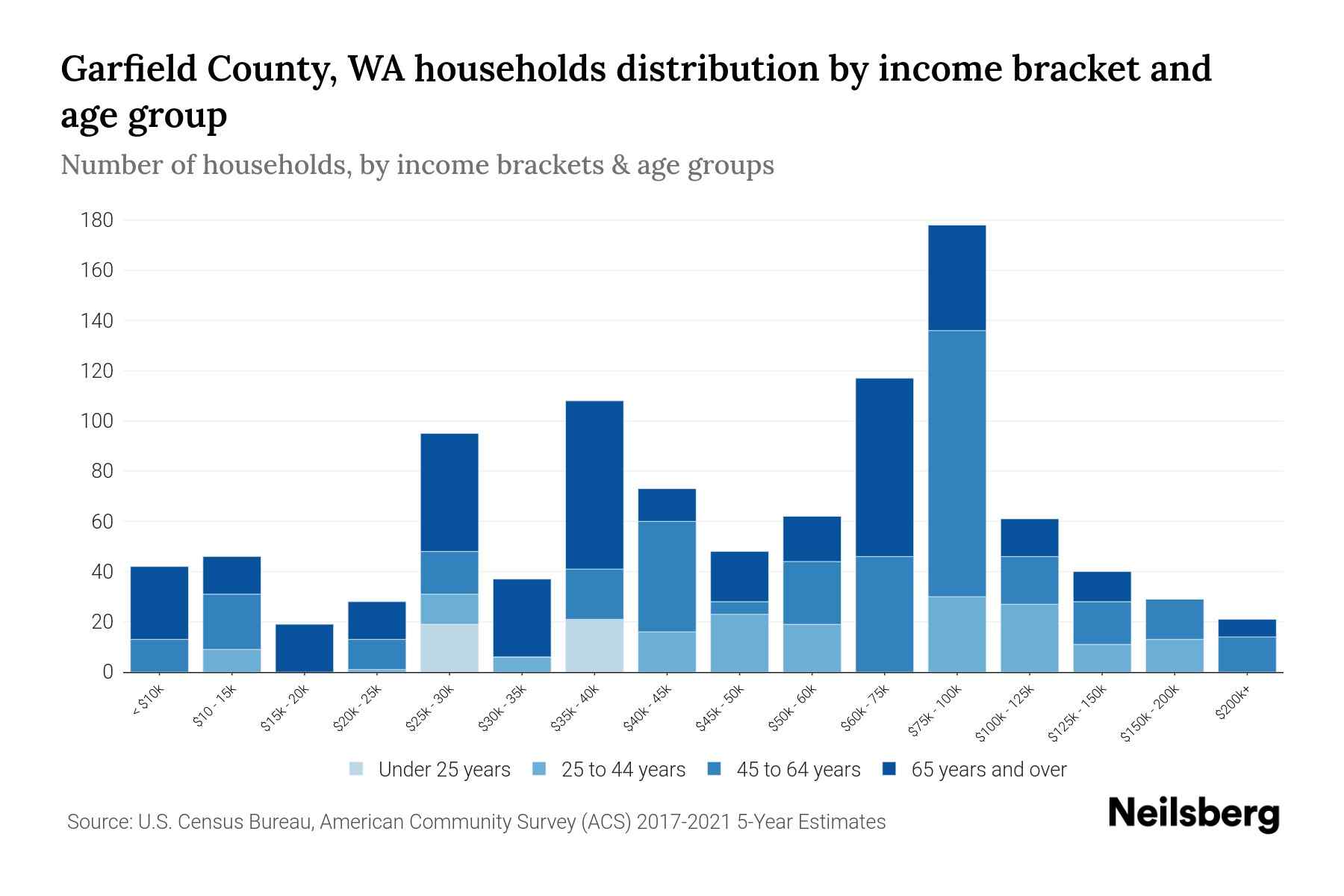 Garfield County, WA Median Household By Age 2024 Update