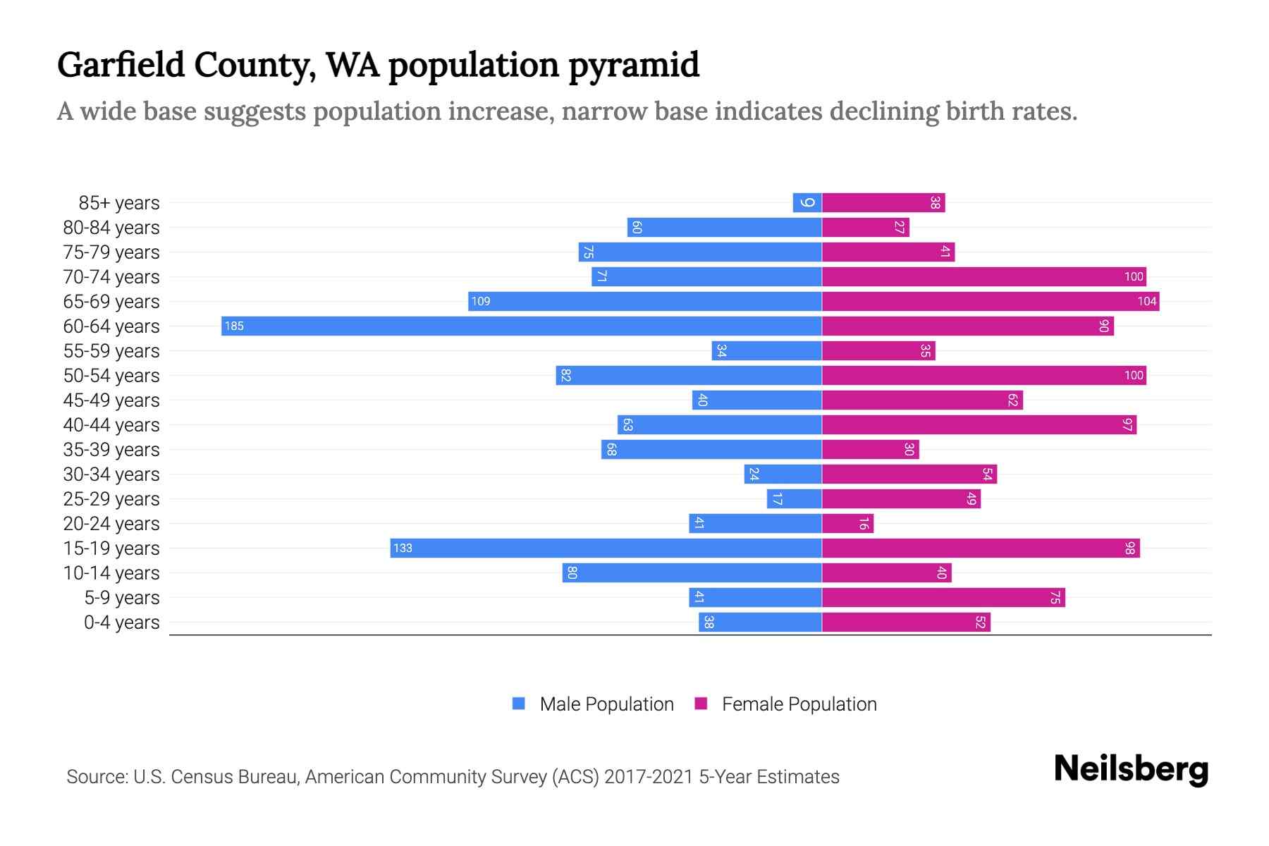 Garfield County, WA Population by Age 2023 Garfield County, WA Age