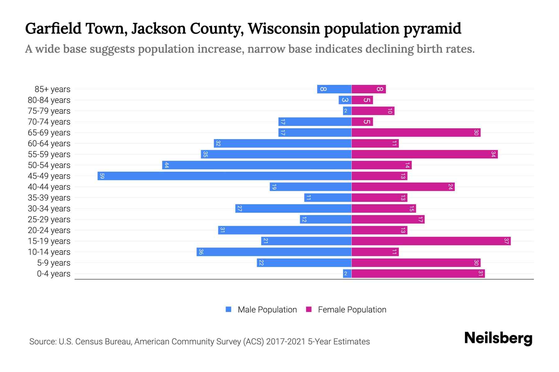 Garfield Town, Jackson County, Wisconsin Population by Age 2023