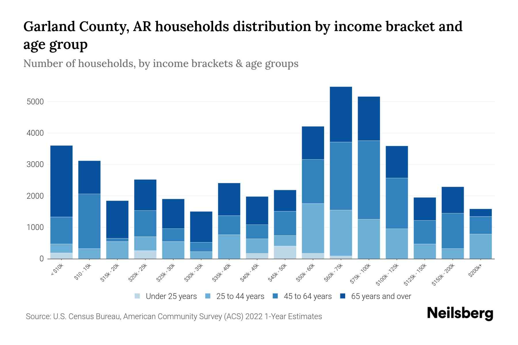 Garland County, AR Median Household By Age 2024 Update Neilsberg