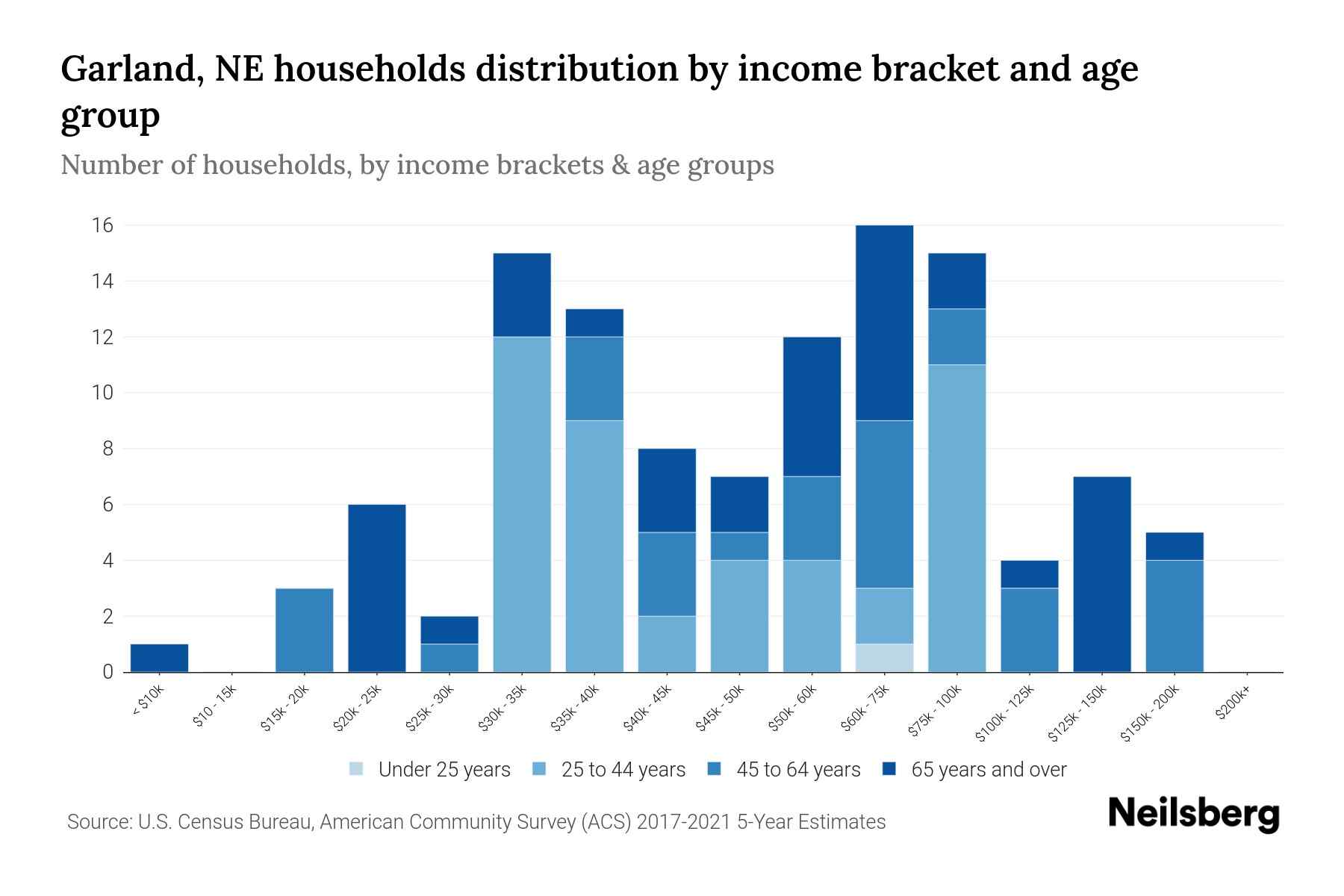 Garland, NE Median Household By Age 2024 Update Neilsberg