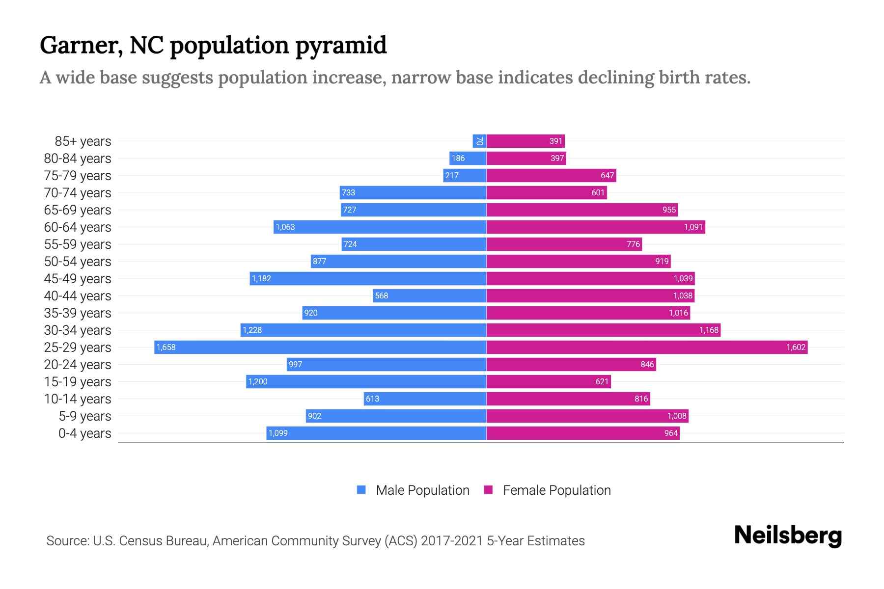 Garner, NC Population by Age 2023 Garner, NC Age Demographics Neilsberg