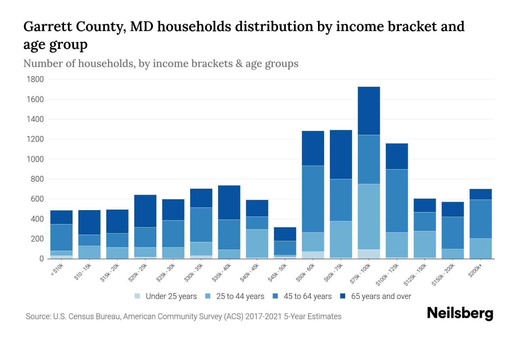 Garrett County, MD Median Household By Age 2024 Update Neilsberg