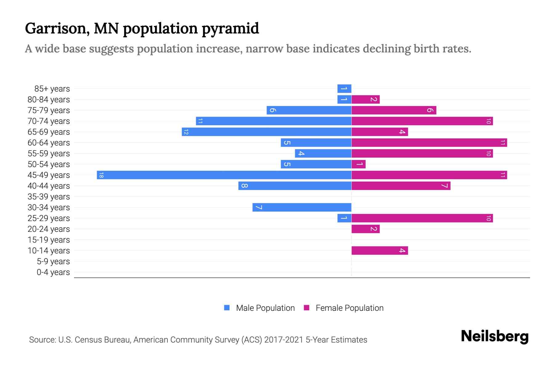 Garrison, MN Population by Age 2023 Garrison, MN Age Demographics