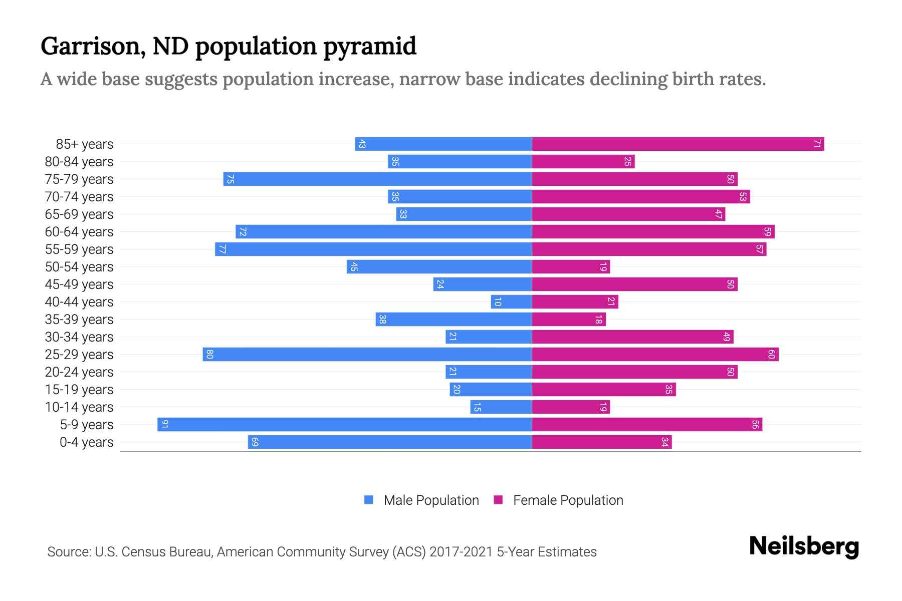 Garrison, ND Population by Age 2023 Garrison, ND Age Demographics