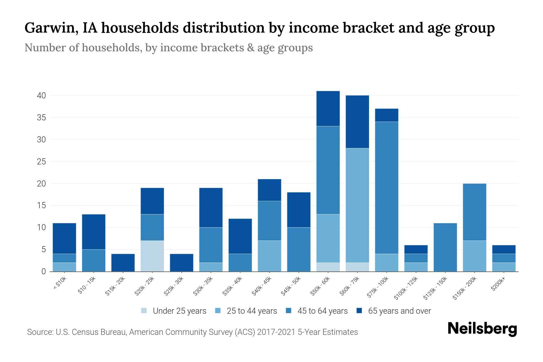 Garwin, IA Median Household By Age 2024 Update Neilsberg