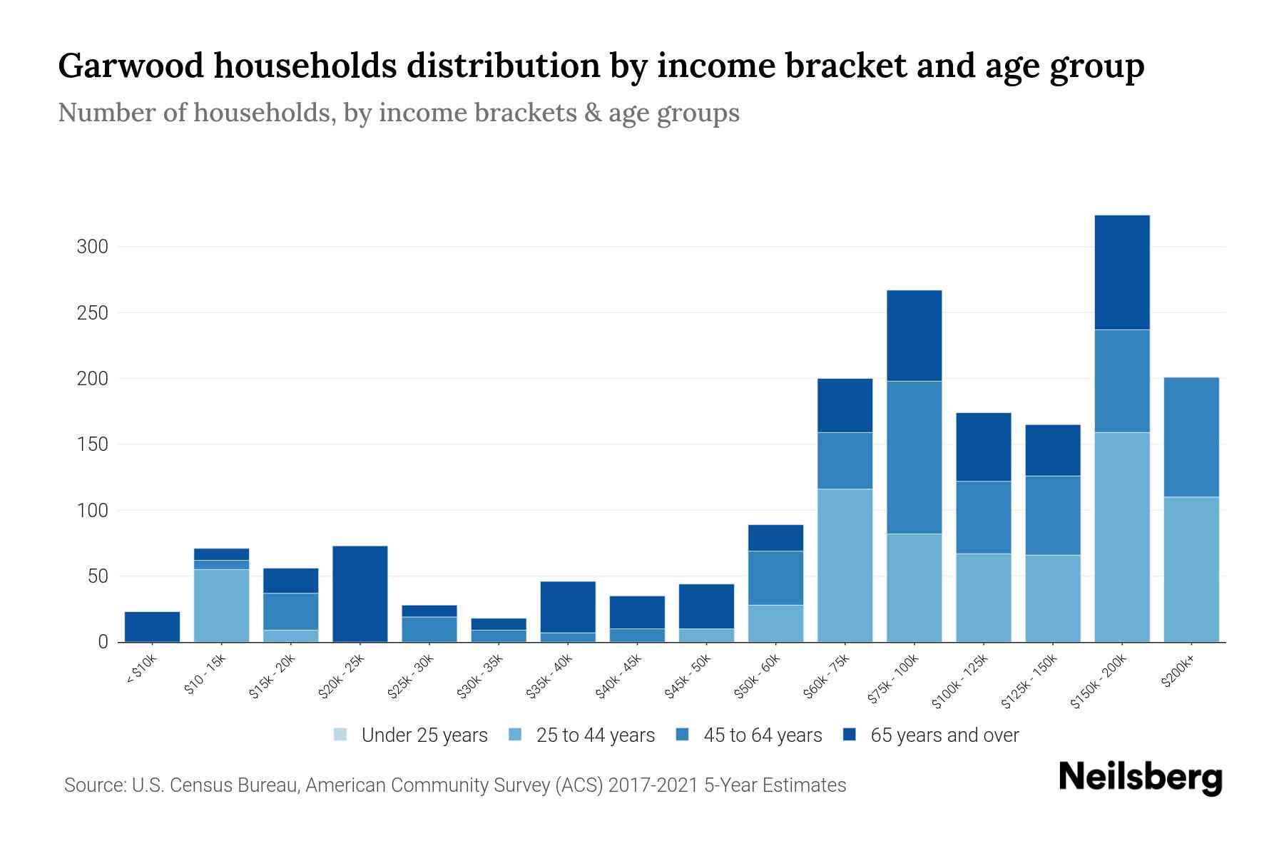 Garwood, NJ Median Household By Age 2024 Update Neilsberg