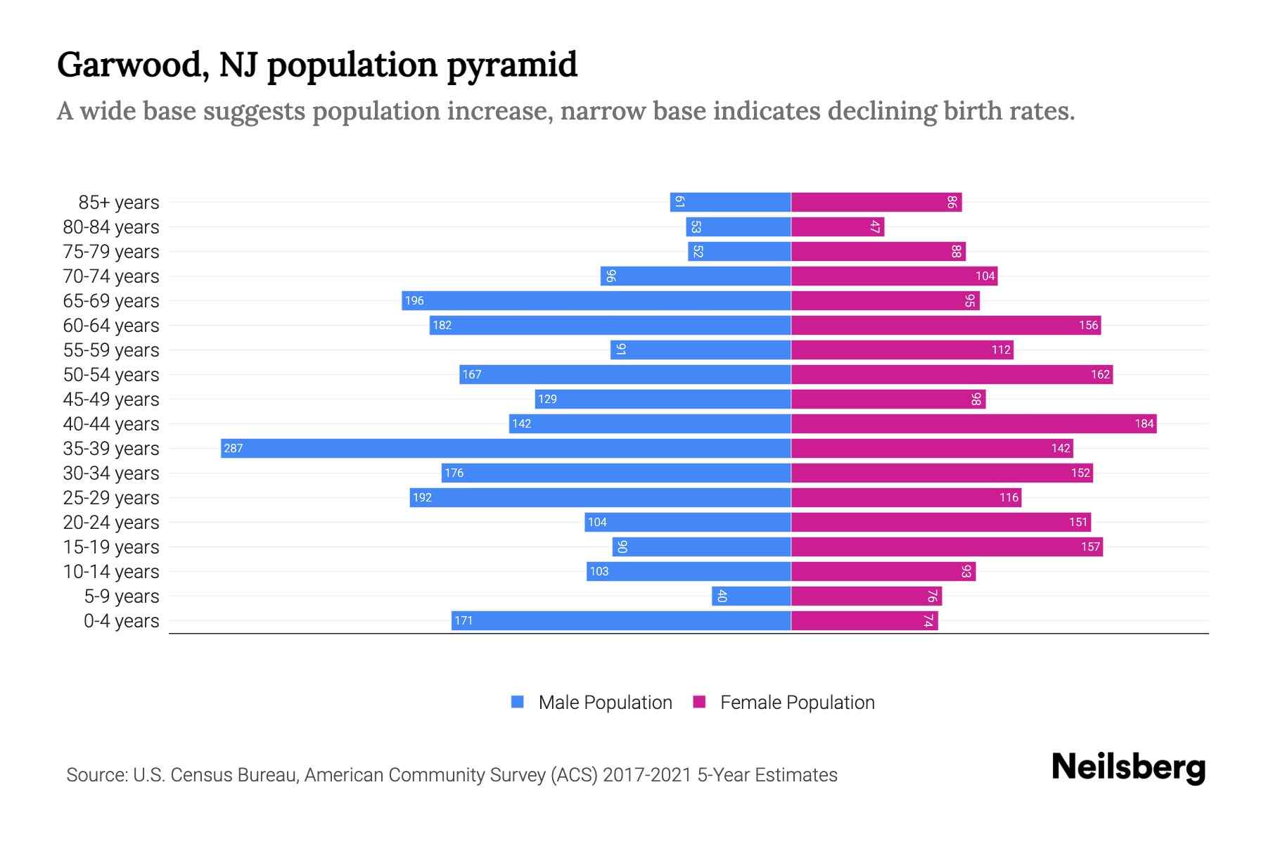Garwood, NJ Population by Age 2023 Garwood, NJ Age Demographics