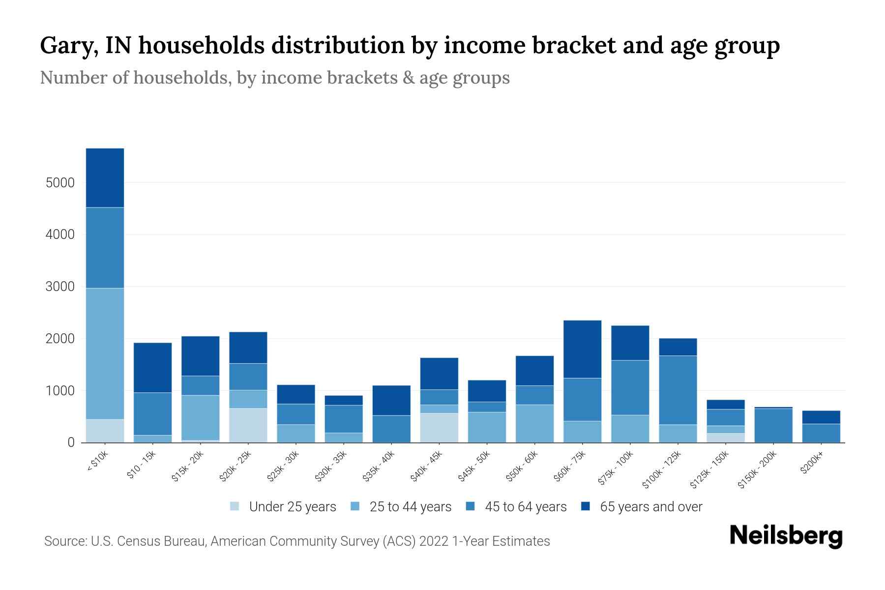 Gary, IN Median Household By Age 2024 Update Neilsberg