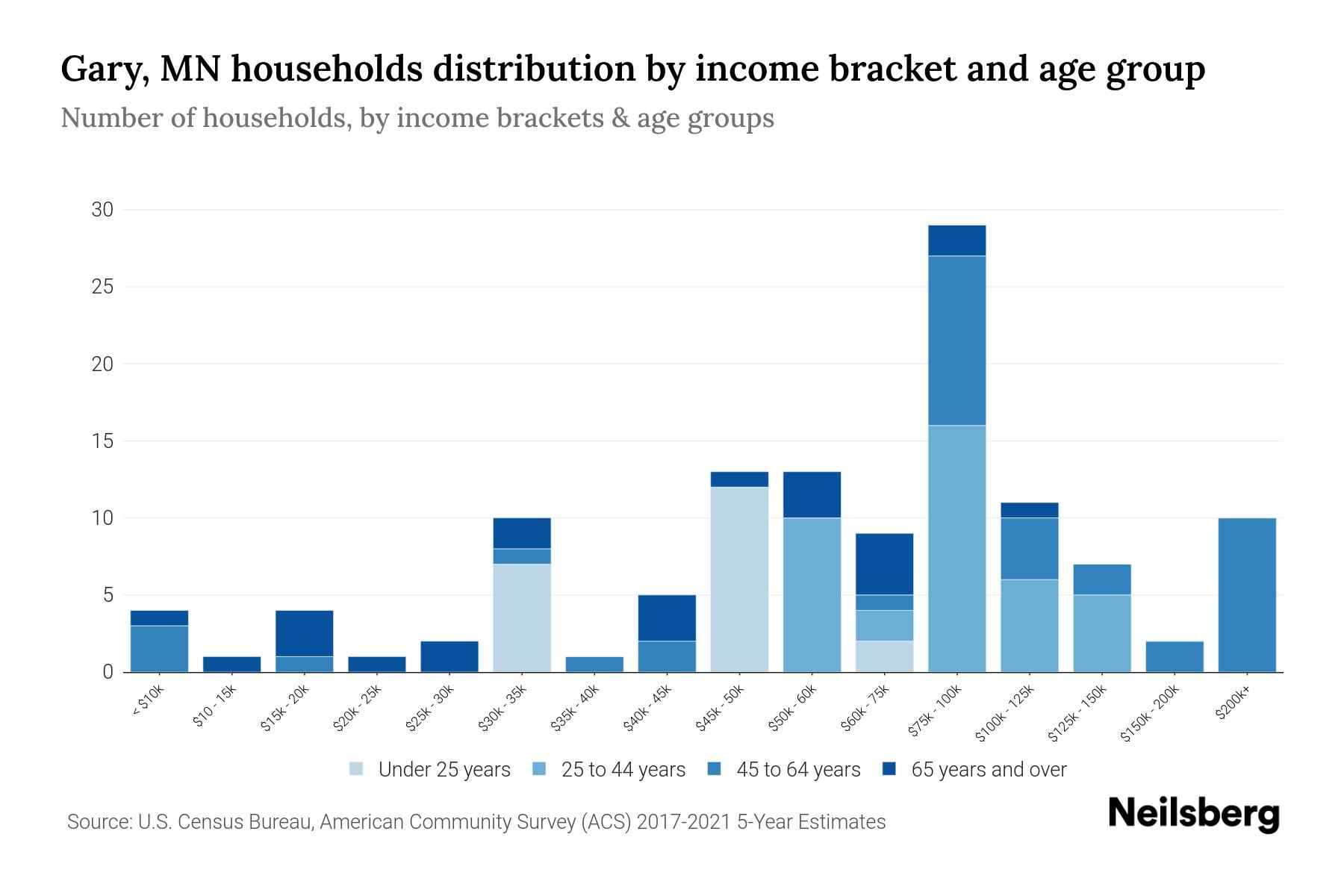 Gary, MN Median Household By Age 2024 Update Neilsberg