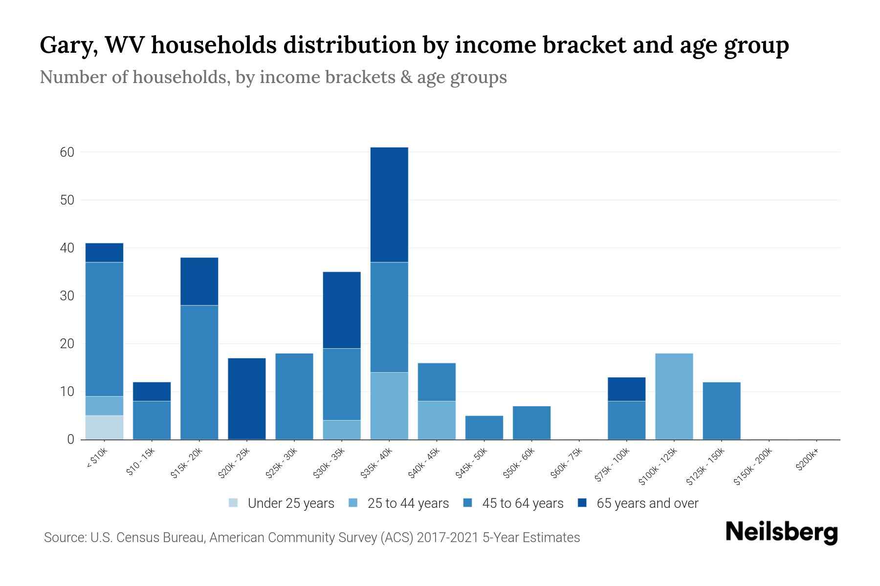 Gary, WV Median Household By Age 2024 Update Neilsberg