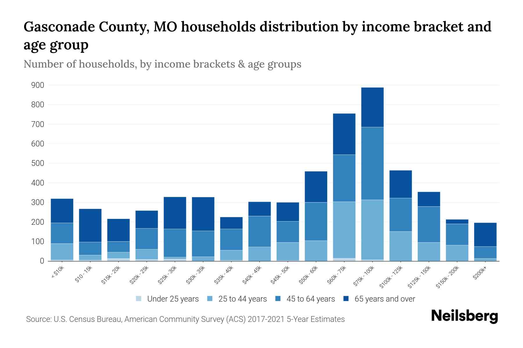Gasconade County, MO Median Household By Age 2023 Neilsberg
