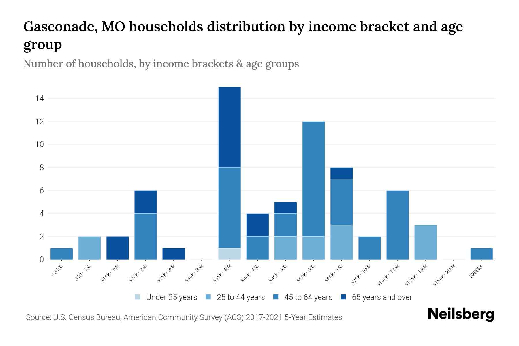 Gasconade, MO Median Household By Age 2024 Update Neilsberg