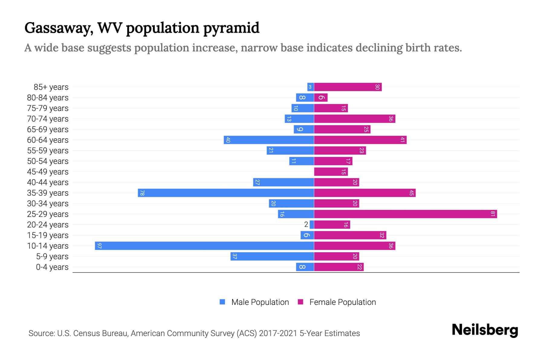Gassaway, WV Population by Age 2023 Gassaway, WV Age Demographics