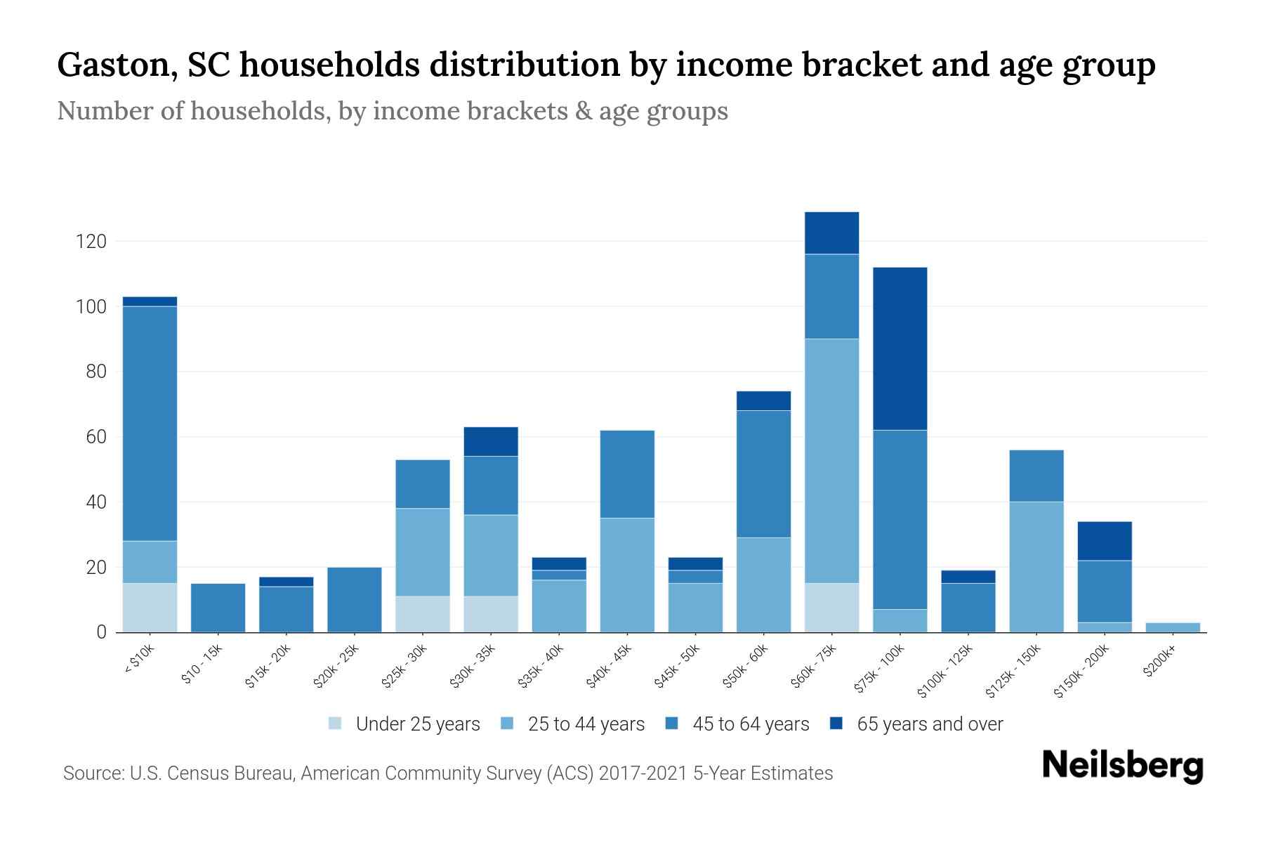 Gaston, SC Median Household By Age 2024 Update Neilsberg