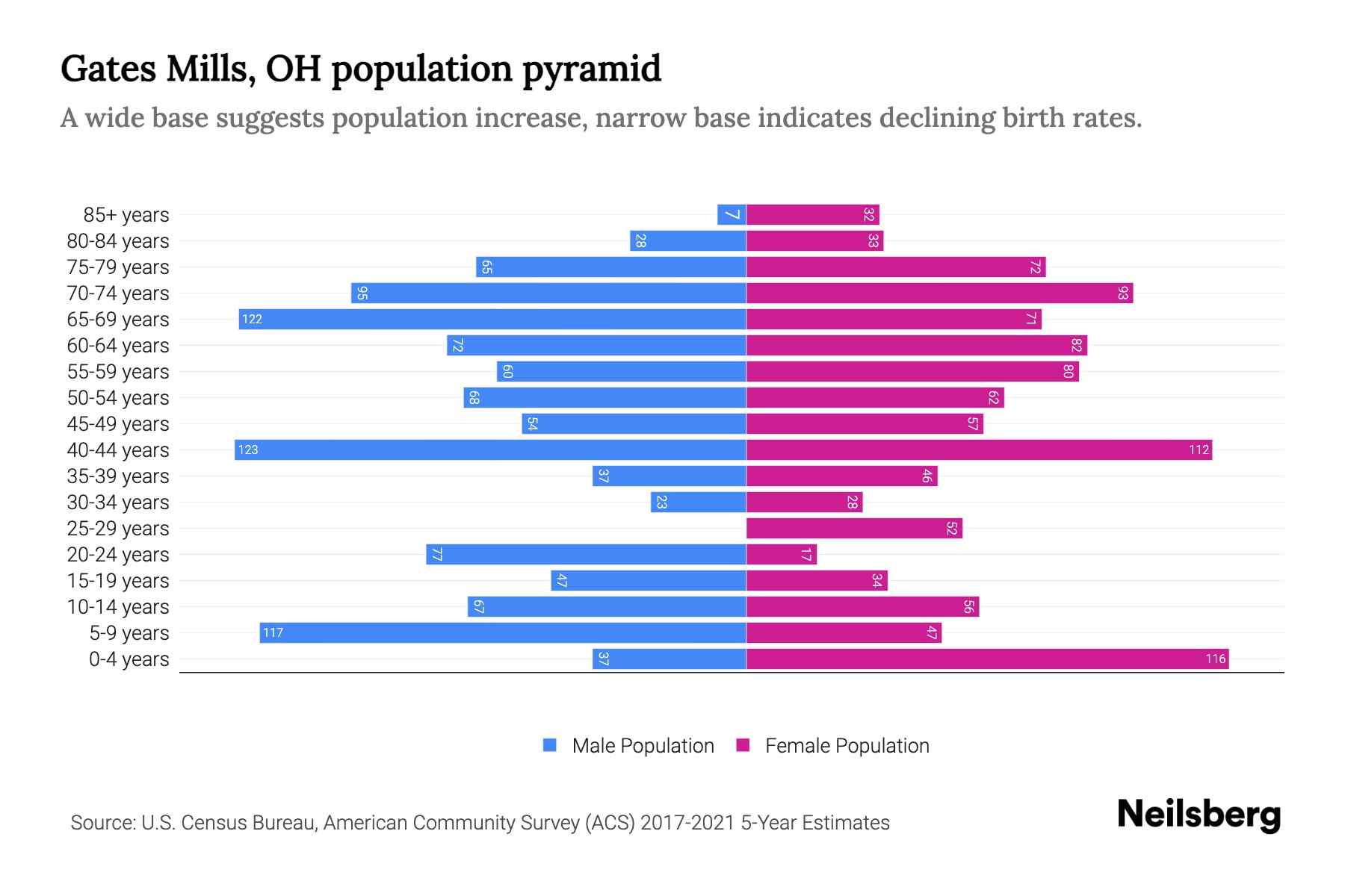 Gates Mills, OH Population by Age 2023 Gates Mills, OH Age