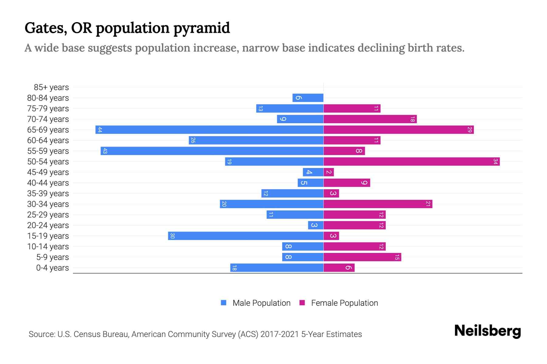 Gates, OR Population by Age 2023 Gates, OR Age Demographics Neilsberg