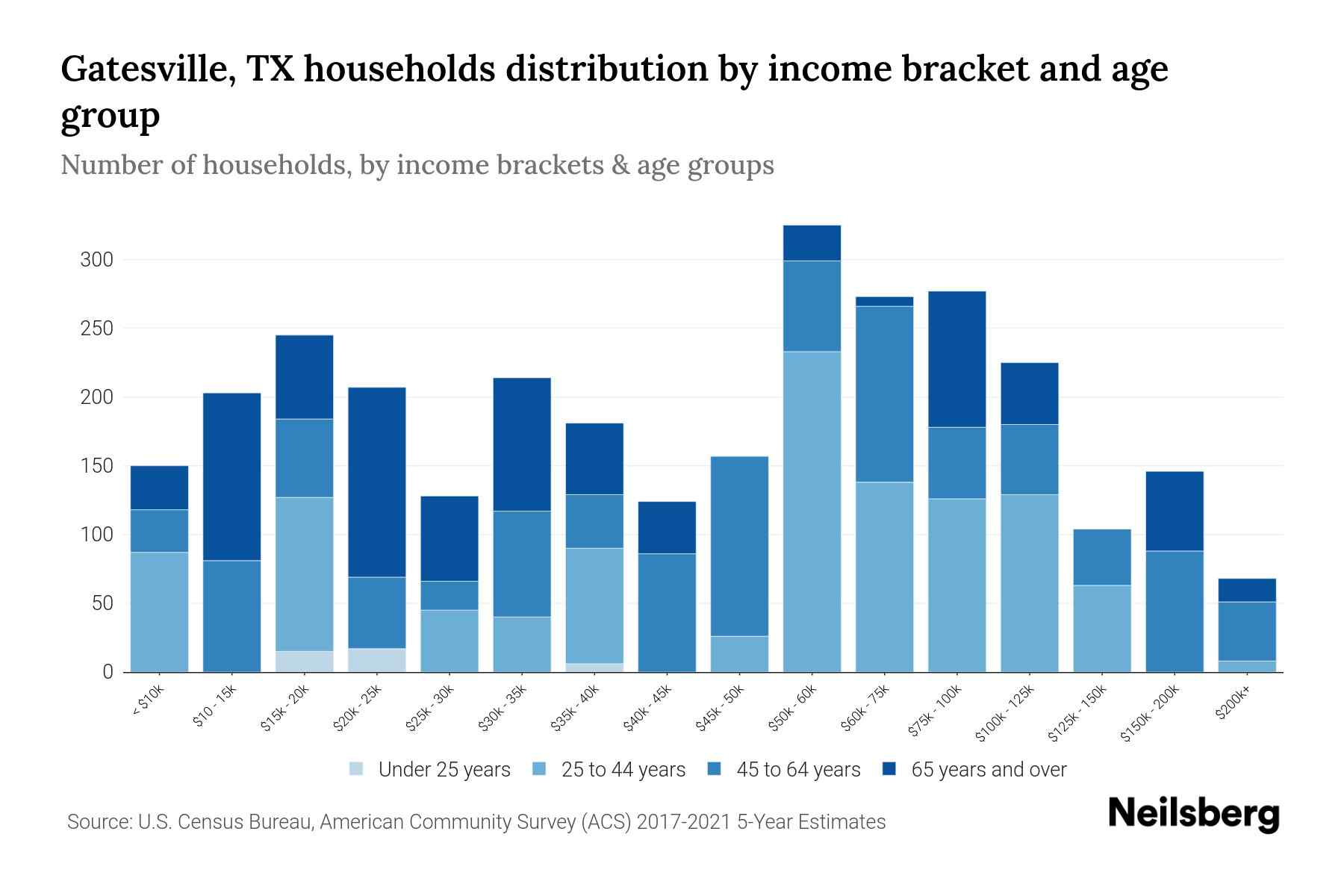 Gatesville, TX Median Household By Age 2024 Update Neilsberg