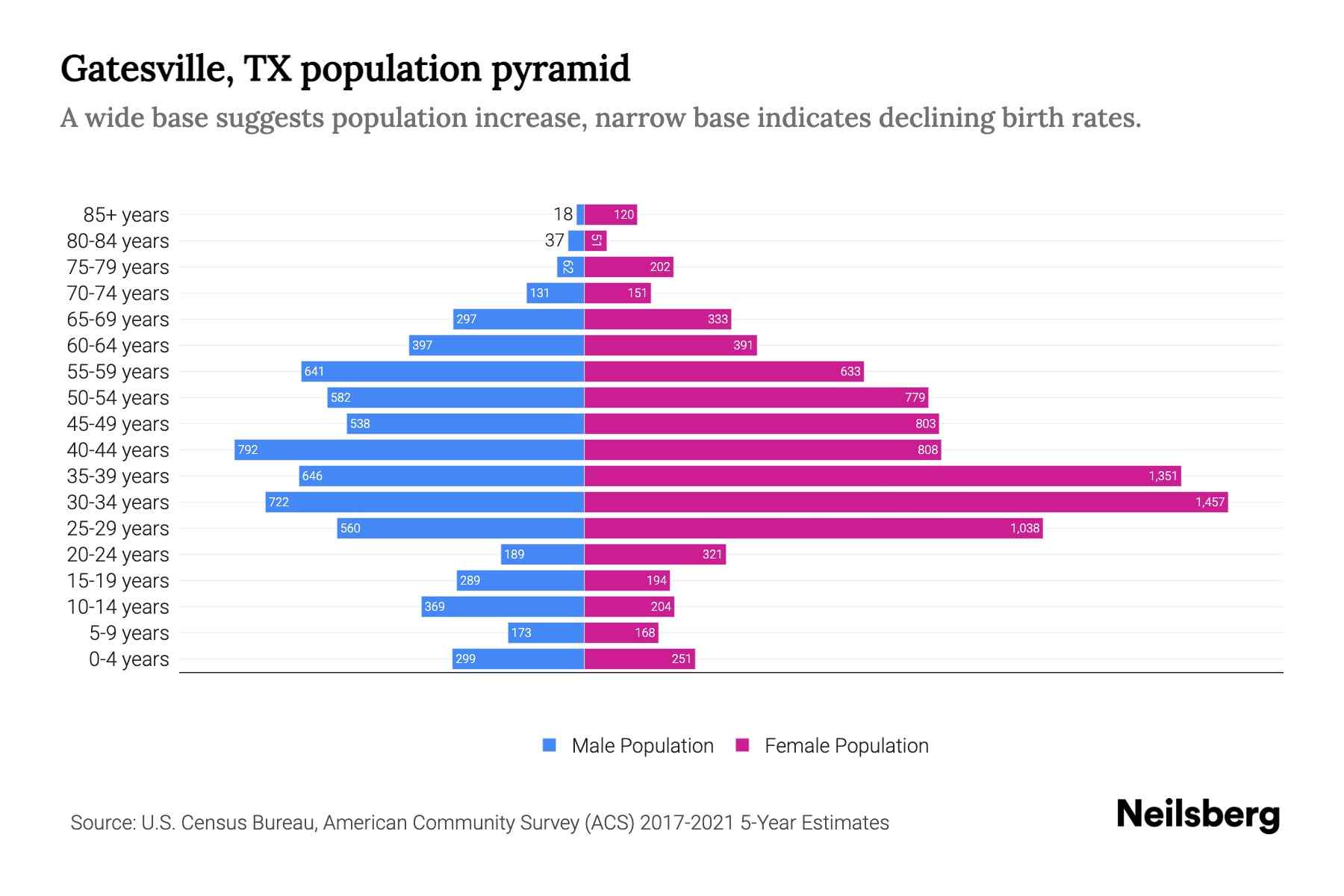 Gatesville, TX Population by Age 2023 Gatesville, TX Age Demographics