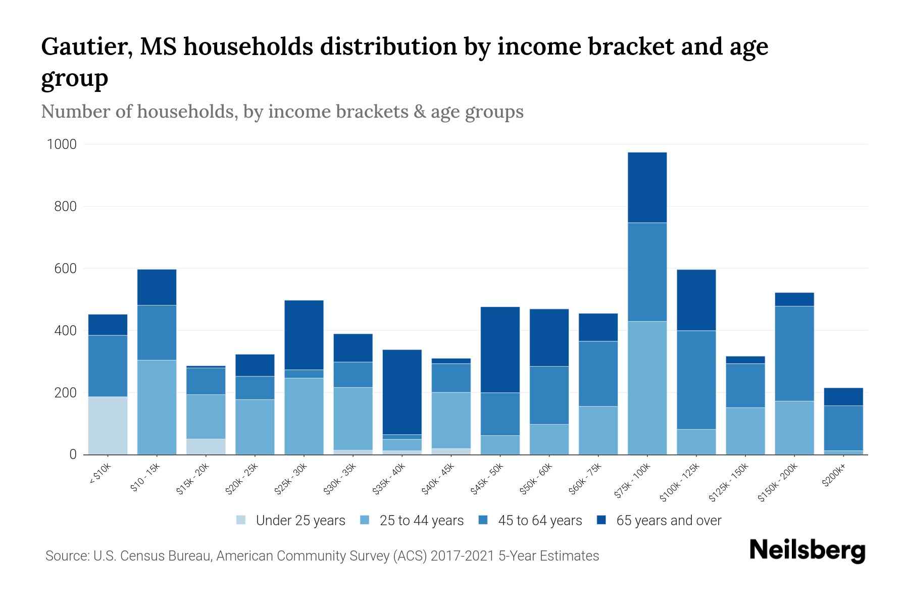 Gautier, MS Median Household By Age 2024 Update Neilsberg