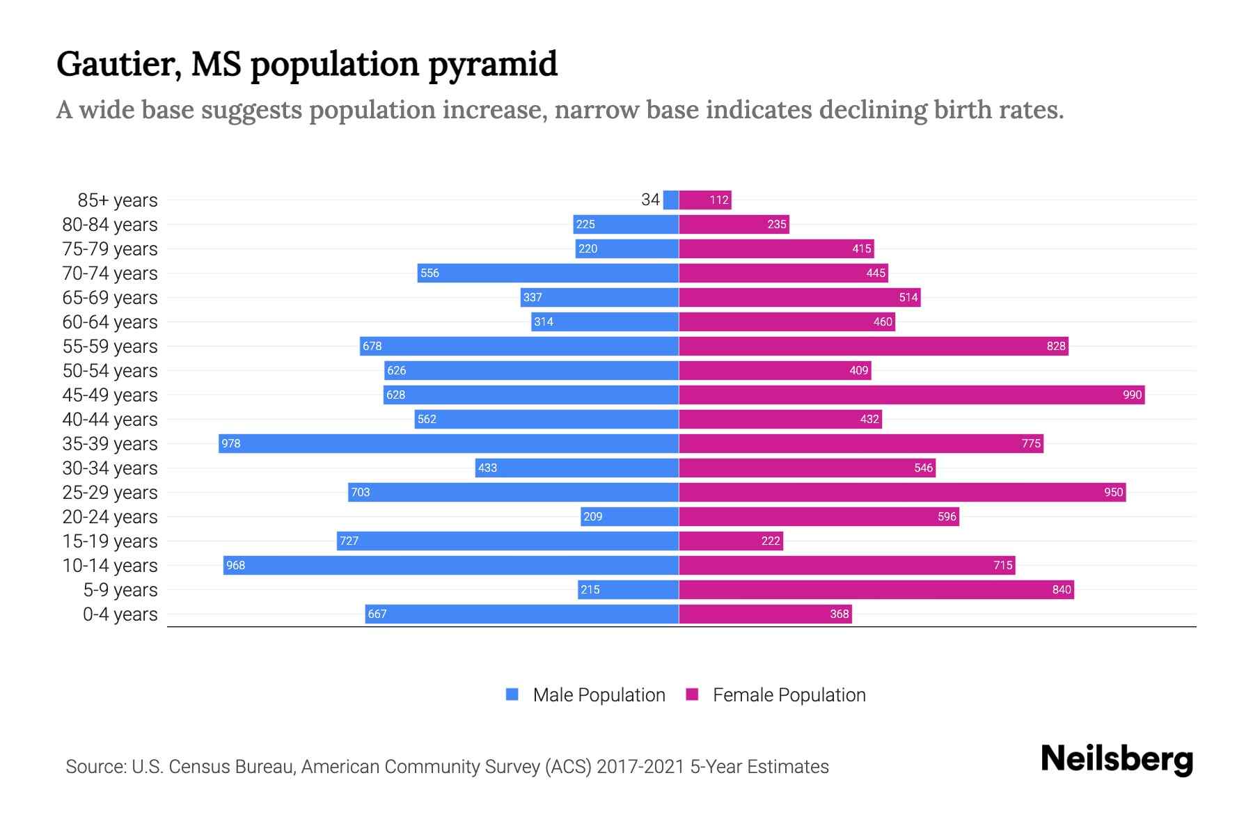 Gautier, MS Population by Age 2023 Gautier, MS Age Demographics
