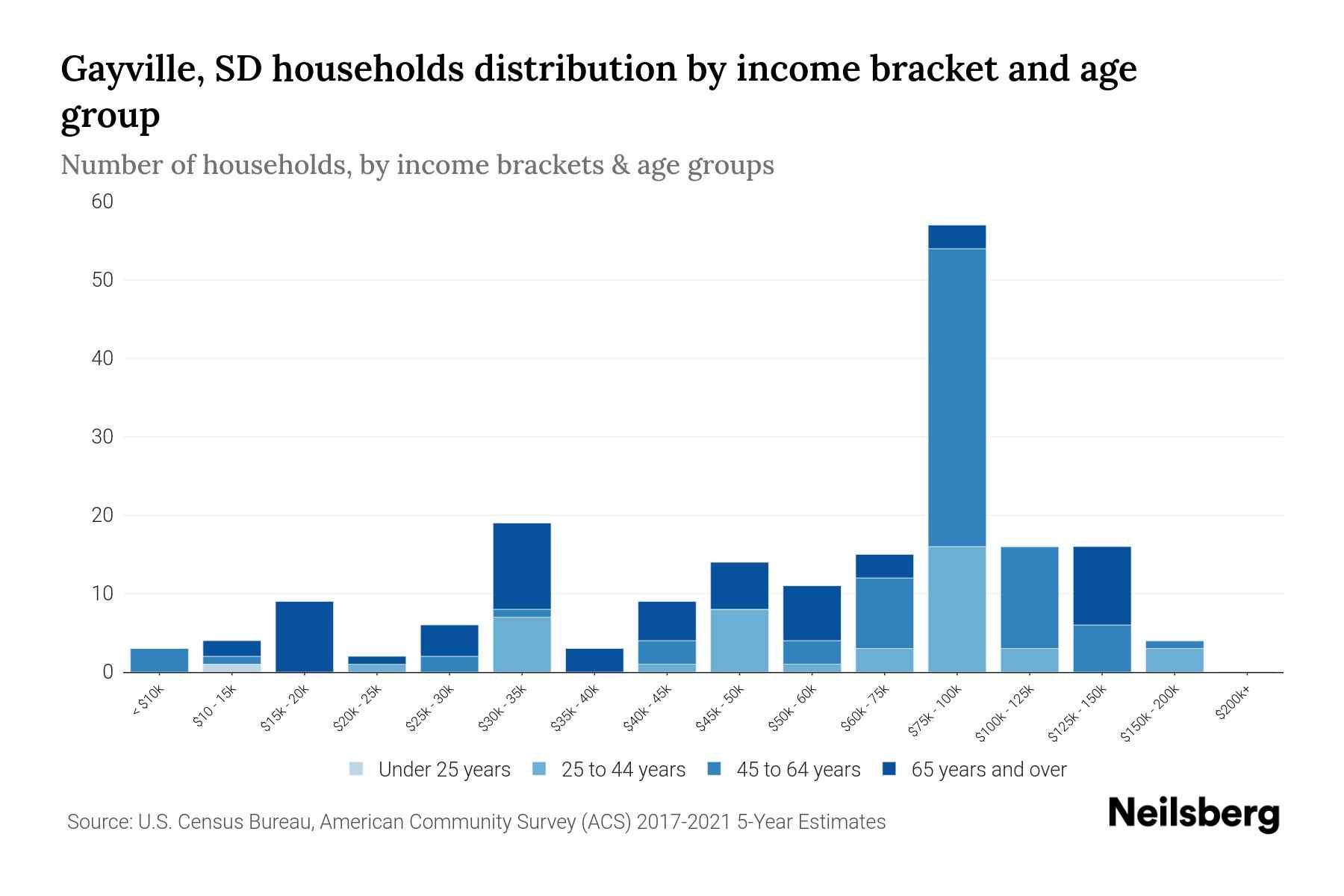 Gayville, SD Median Household By Age 2024 Update Neilsberg