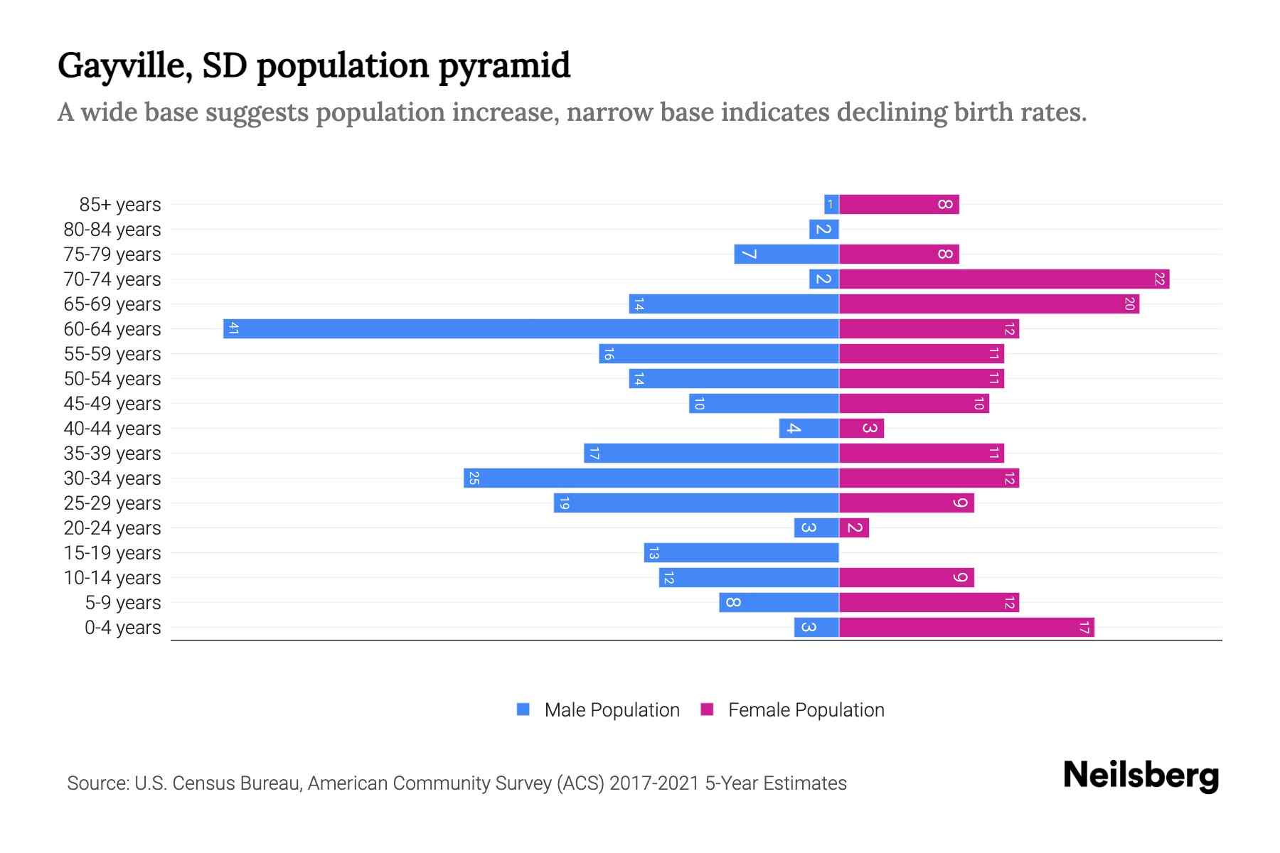 Gayville, SD Population by Age 2023 Gayville, SD Age Demographics