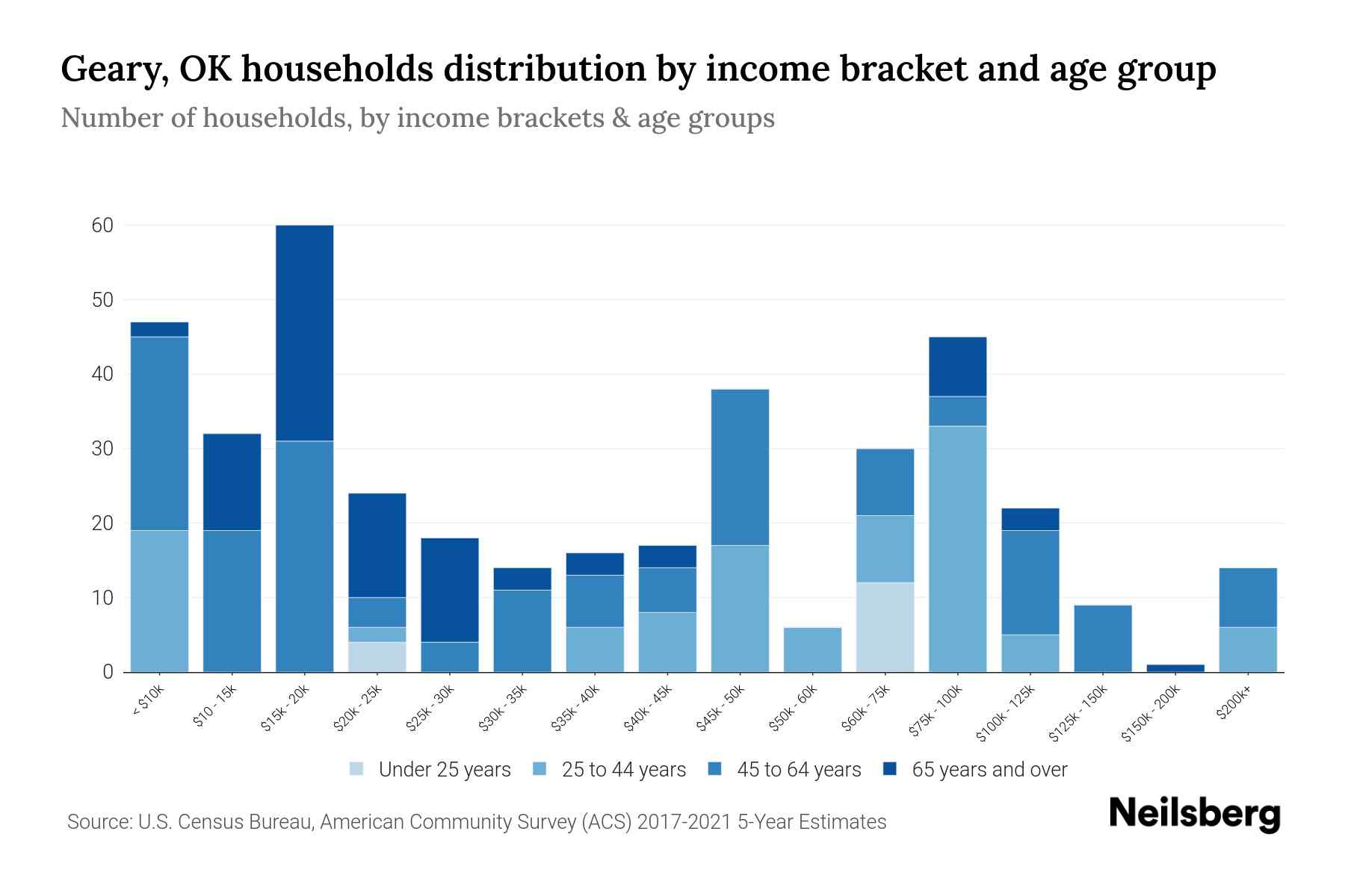 Geary, OK Median Household By Age 2024 Update Neilsberg