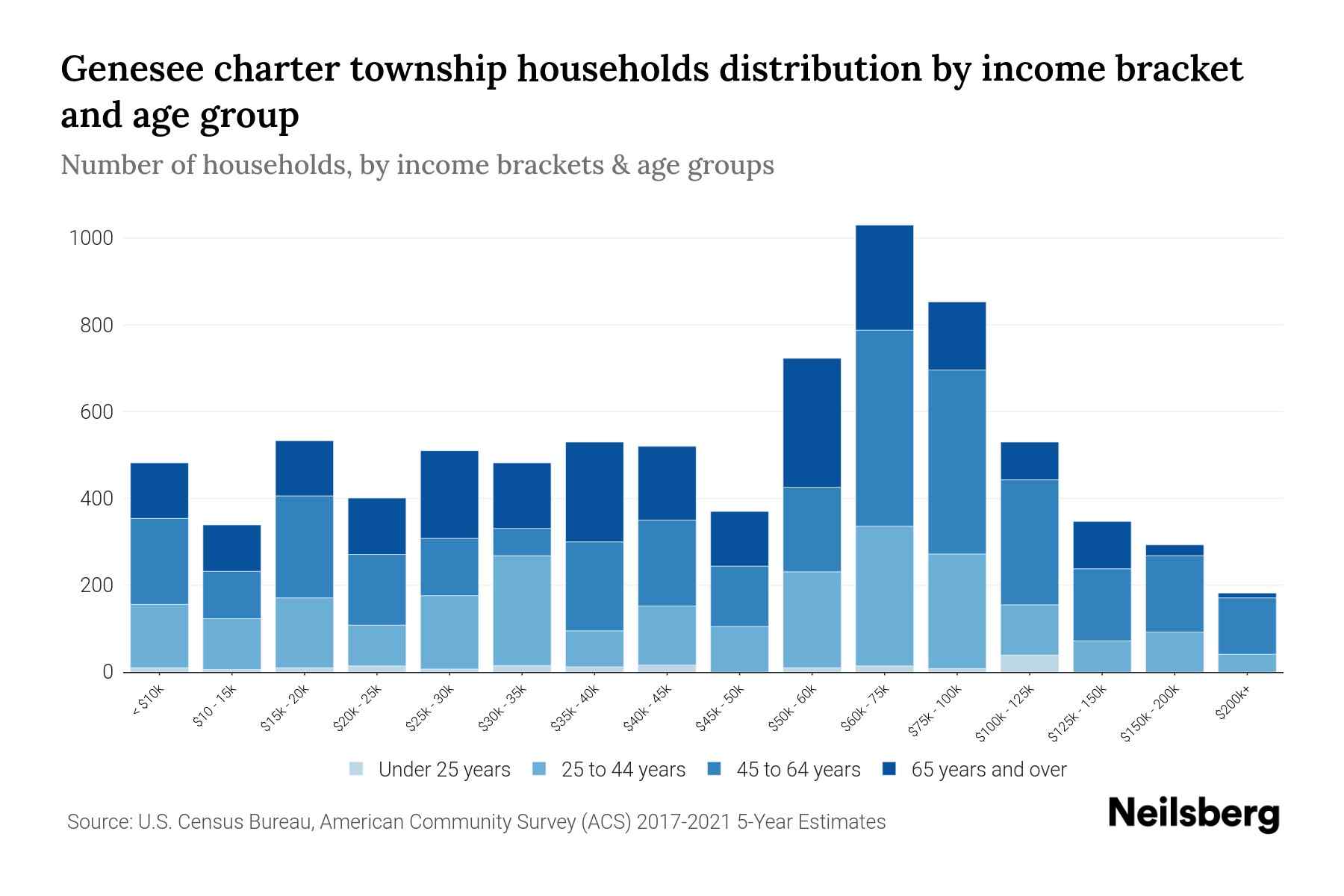 The bar chart displays the distribution of household income in Genesee charter Township, Michigan across different age groups as categorized by the U.S. Census Bureau. It illustrates the number of households within each income bracket across age categories. This visualization offers valuable insights into income disparities and variations across age groups, facilitating data analysis and informed decision-making. It enables the identification of demographics with specific financial statuses within distinct age brackets.