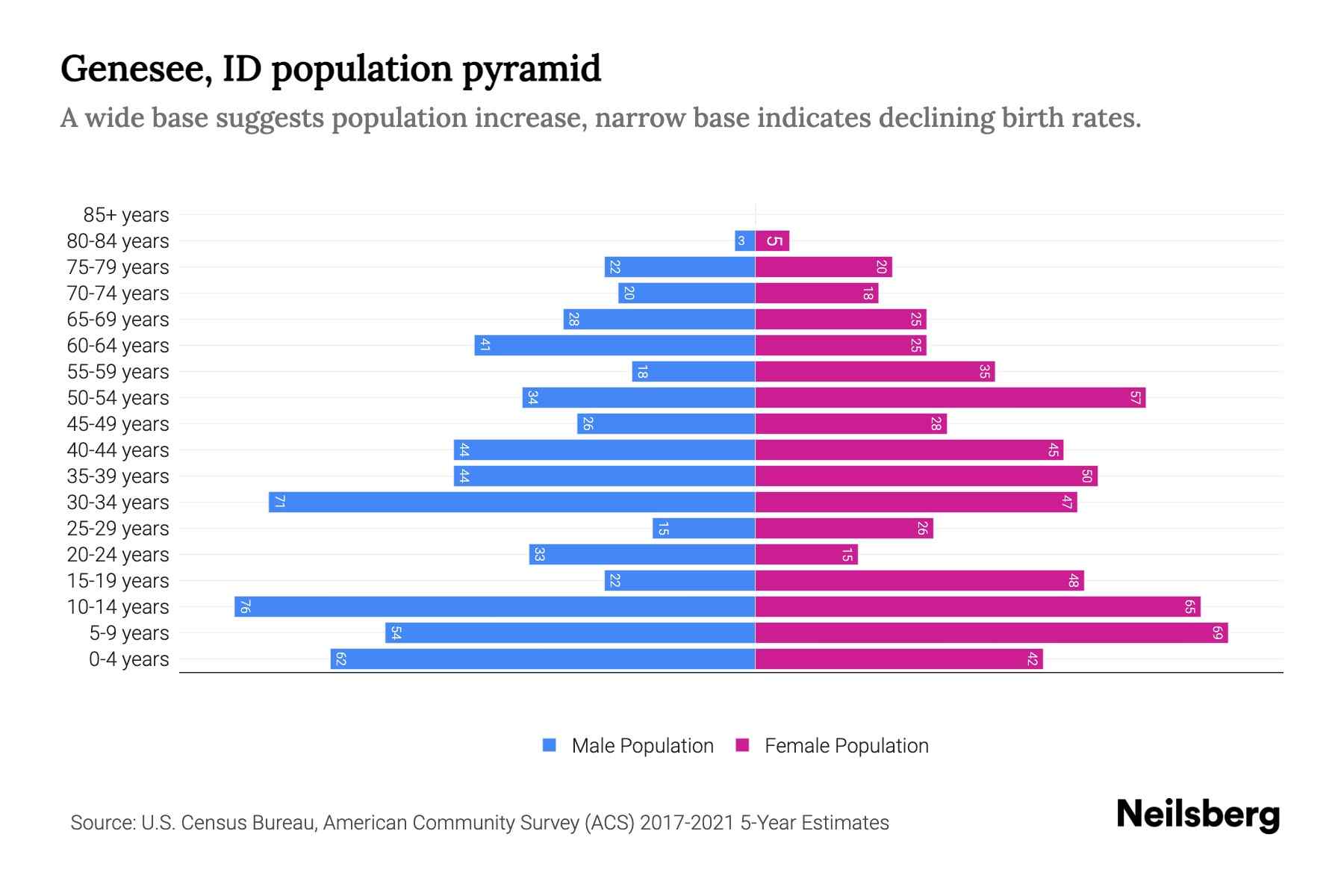 Genesee, ID Population by Age 2023 Genesee, ID Age Demographics