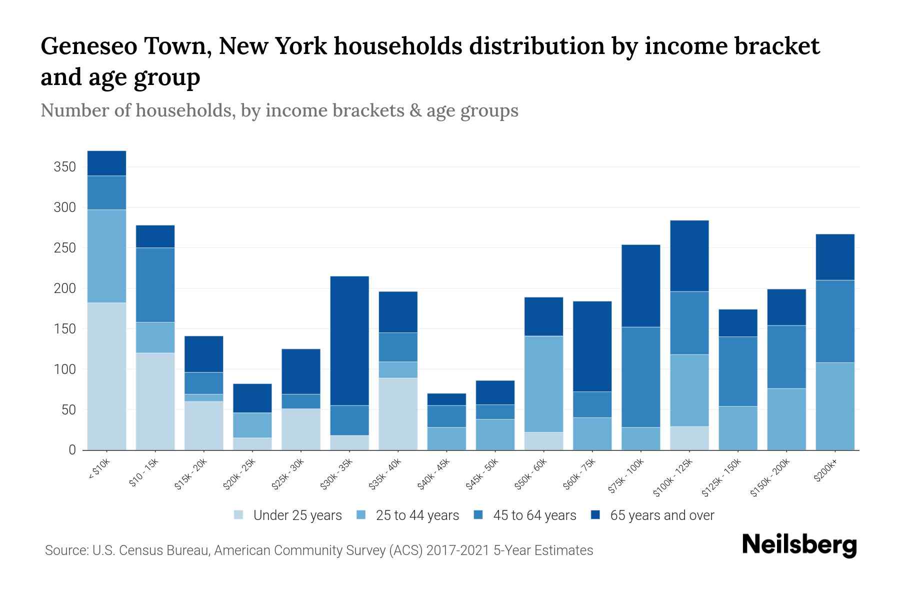 Geneseo Town, New York Median Household By Age 2024 Update Neilsberg