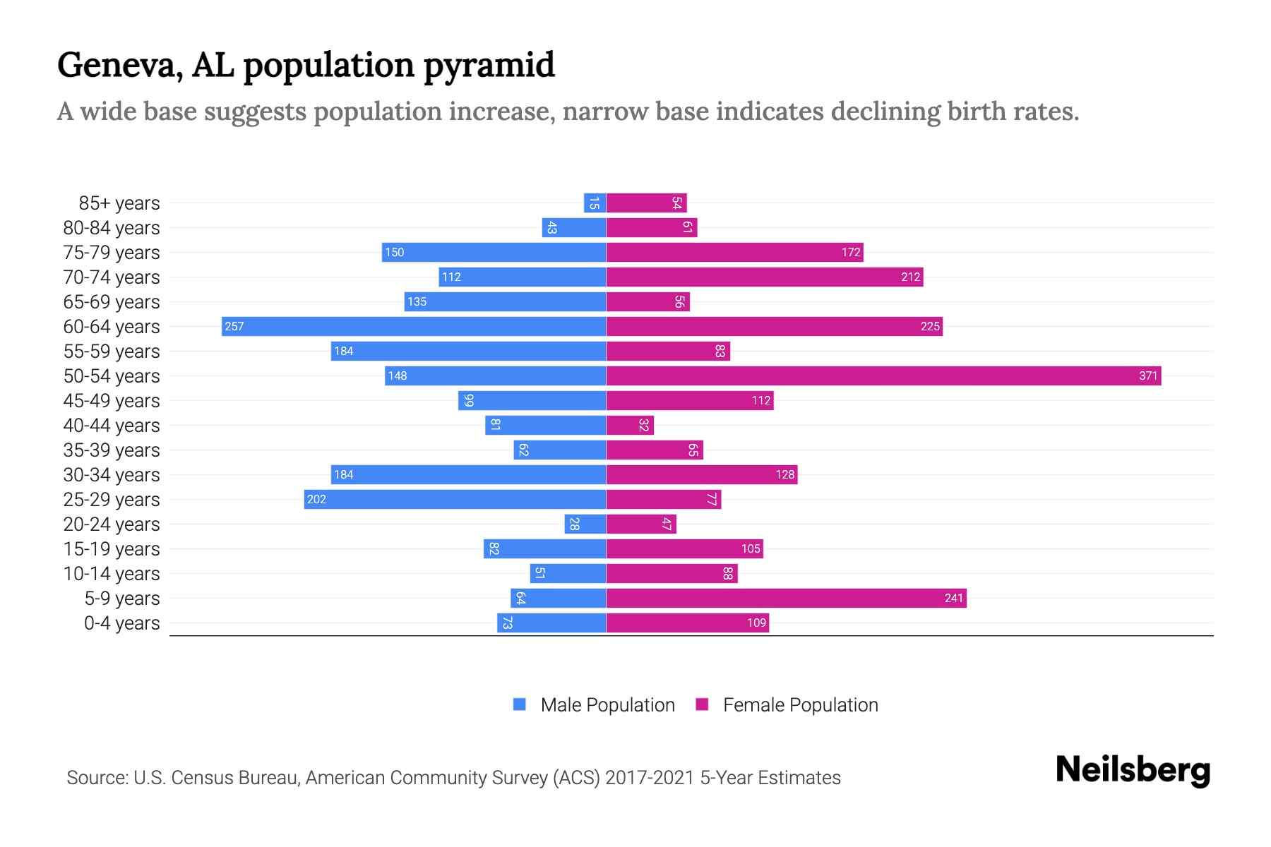 Geneva, AL Population by Age 2023 Geneva, AL Age Demographics Neilsberg