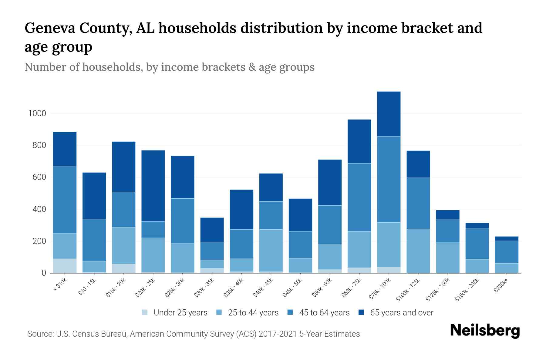 Geneva County, AL Median Household By Age 2024 Update Neilsberg