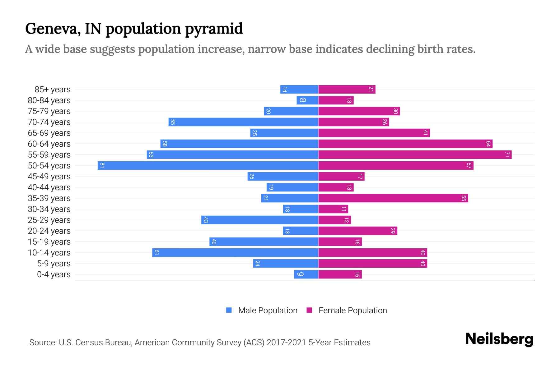 Geneva, IN Population by Age 2023 Geneva, IN Age Demographics Neilsberg