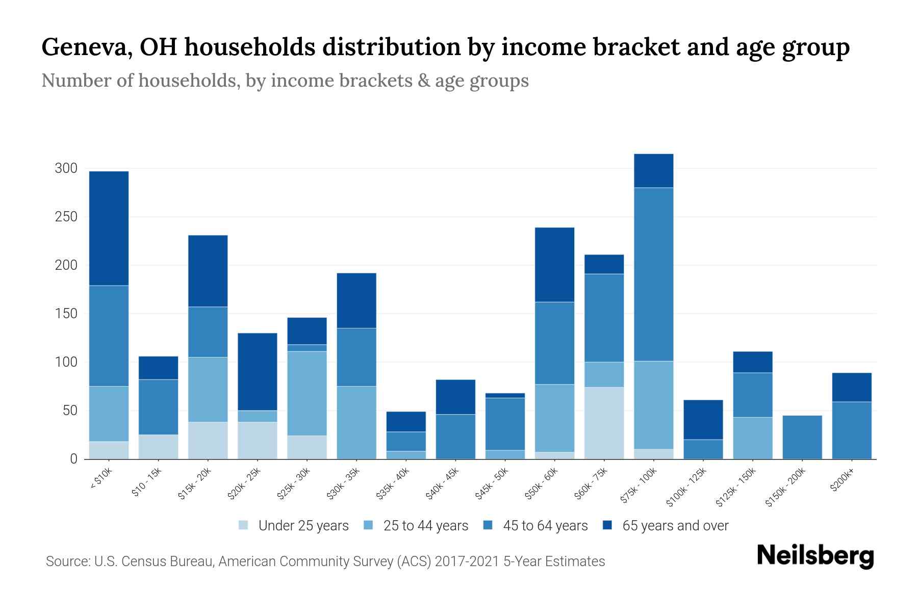 Geneva, OH Median Household By Age 2024 Update Neilsberg