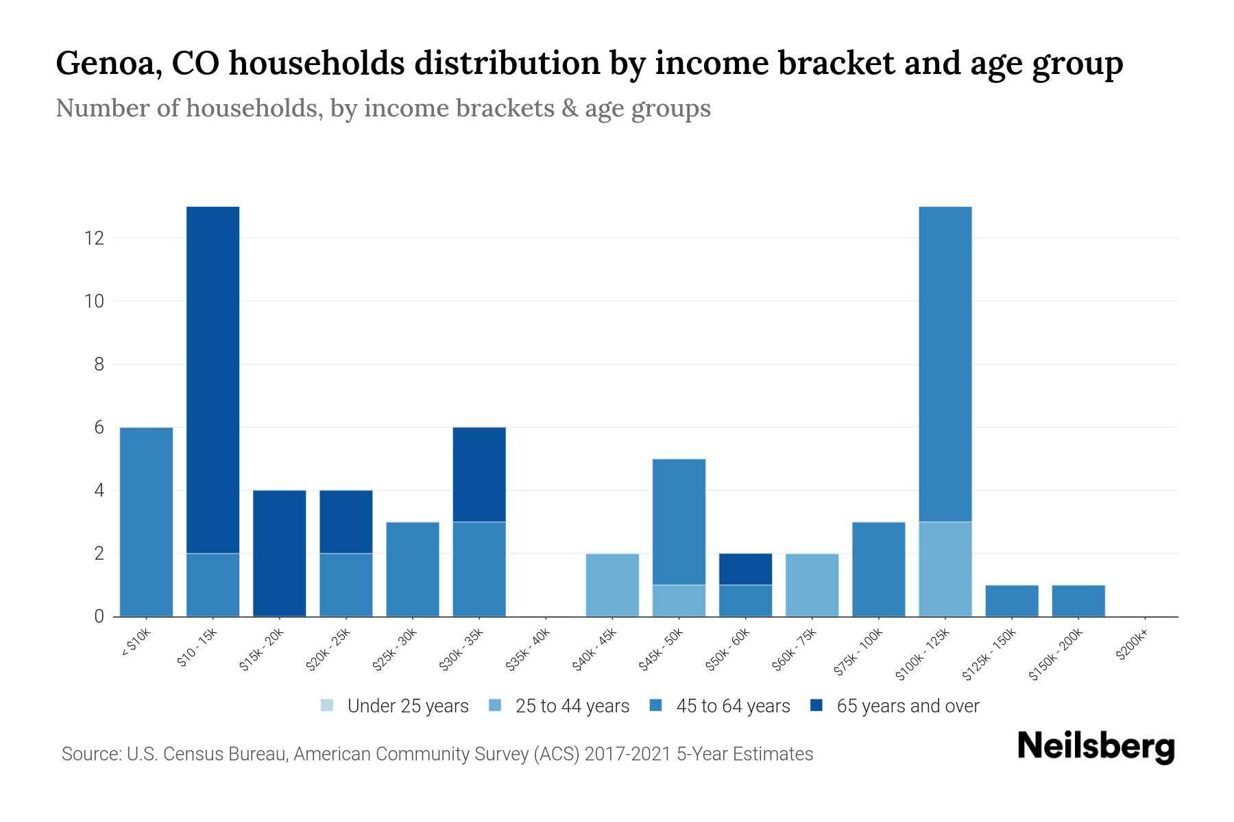 Genoa, CO Median Household By Age 2024 Update Neilsberg