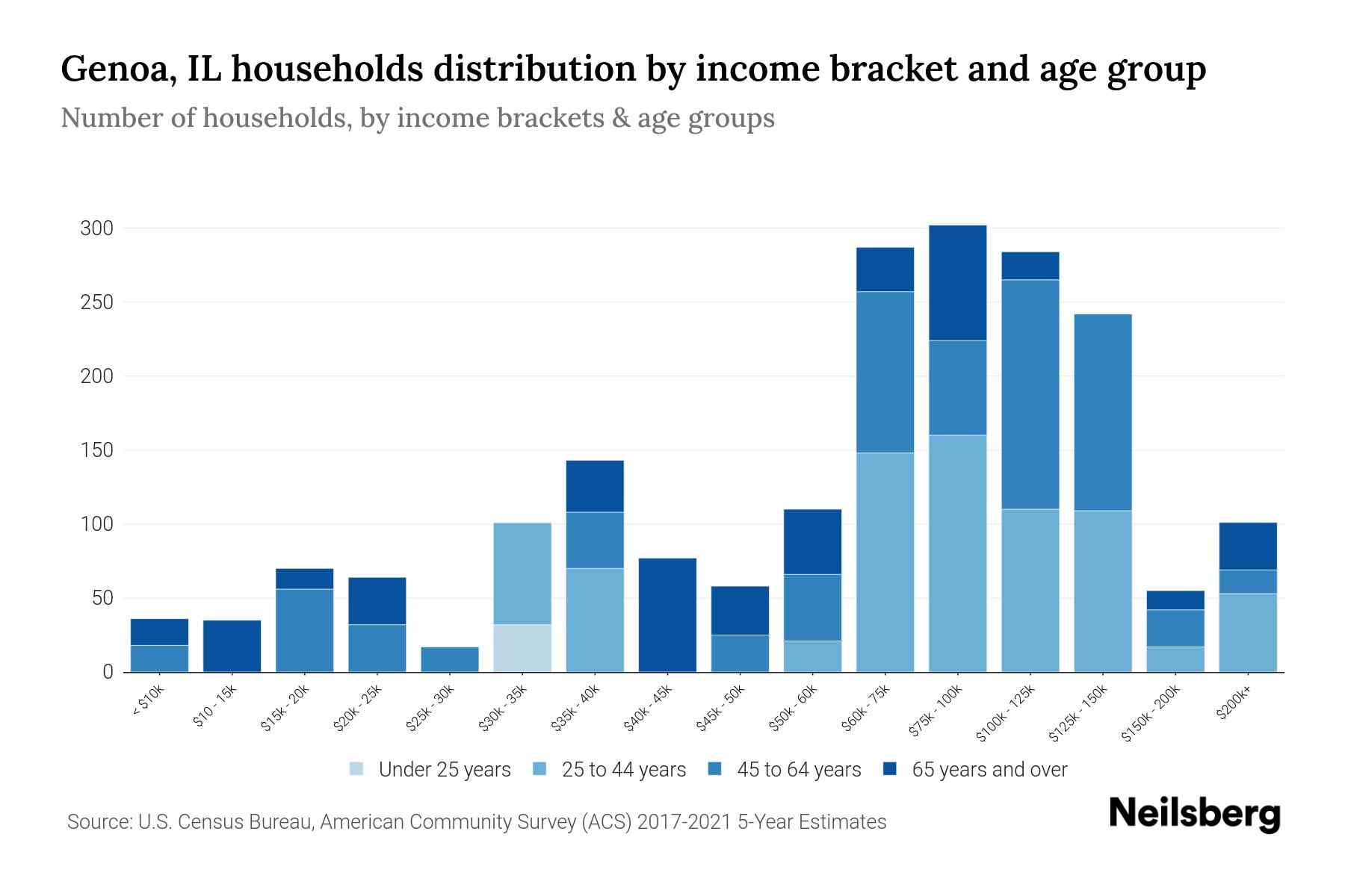 Genoa, IL Median Household By Age 2024 Update Neilsberg