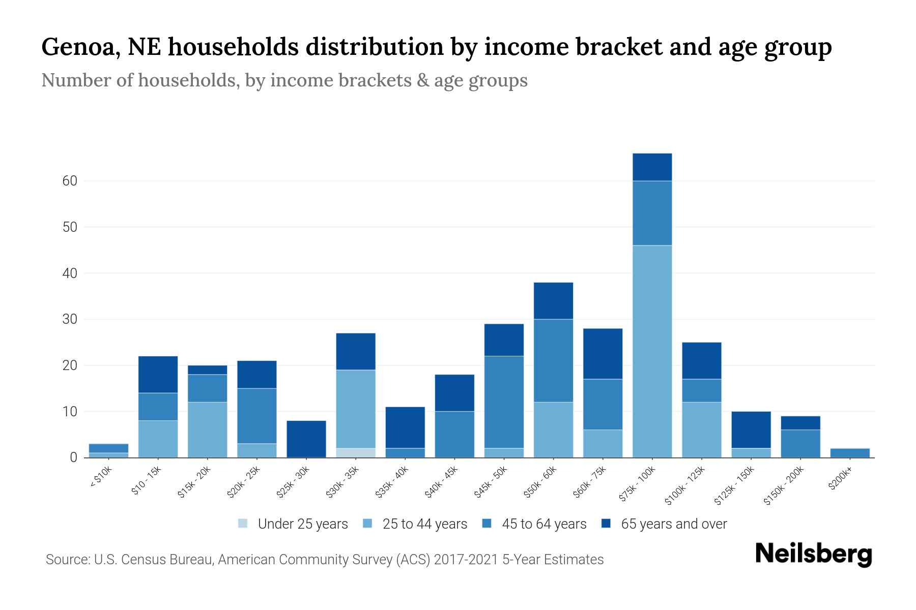 Genoa, NE Median Household By Age 2024 Update Neilsberg