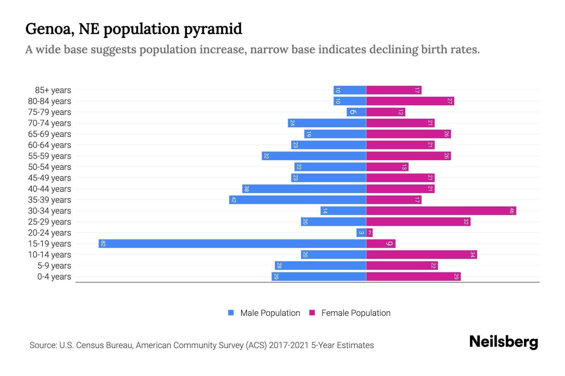 Genoa, NE Population by Age 2023 Genoa, NE Age Demographics Neilsberg
