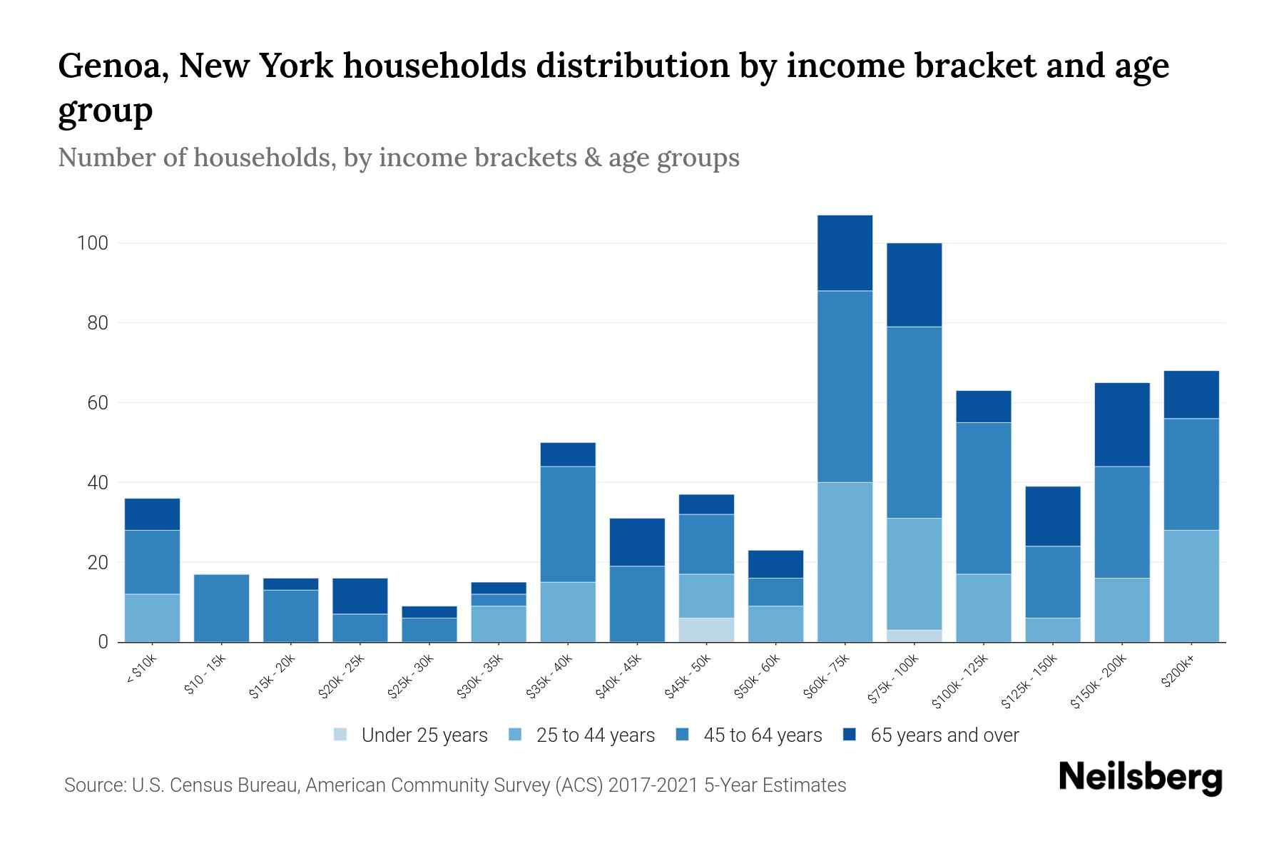 Genoa, New York Median Household By Age 2023 Neilsberg