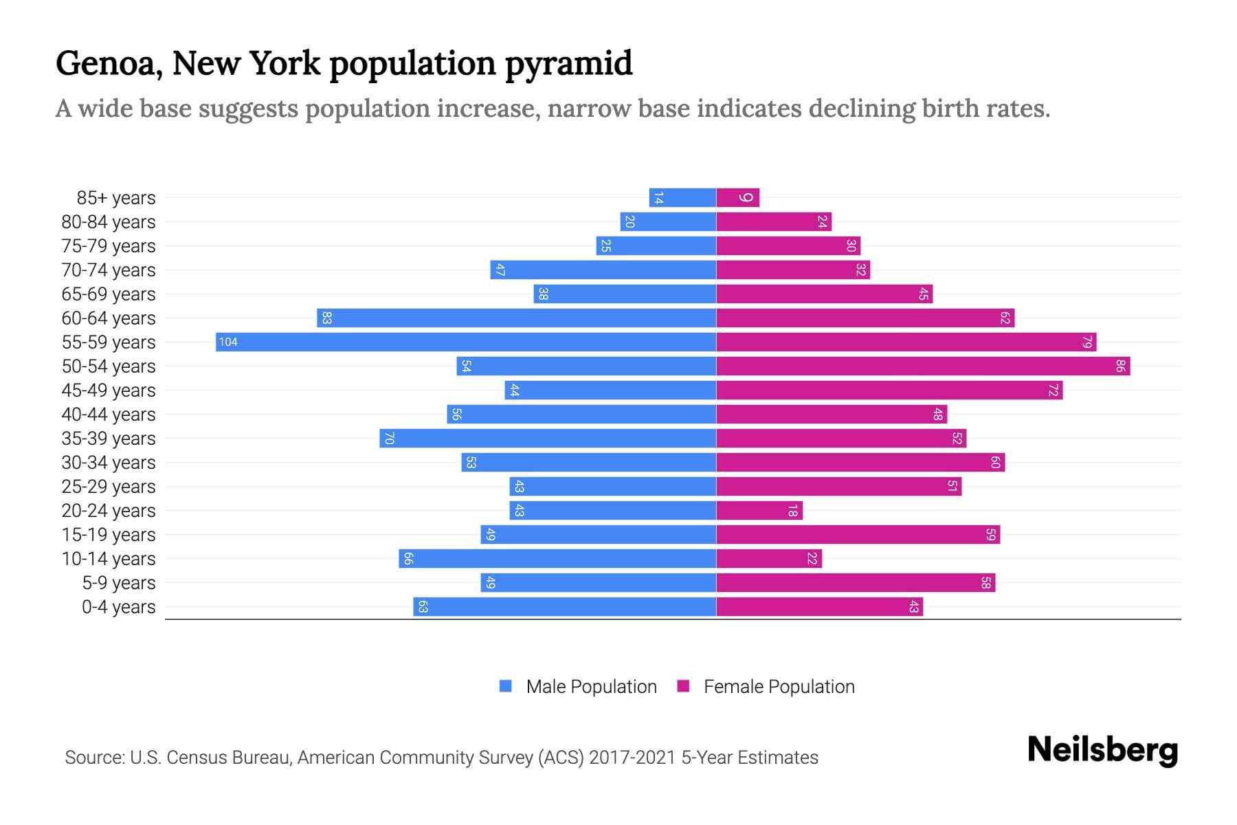 Genoa, New York Population by Age 2023 Genoa, New York Age