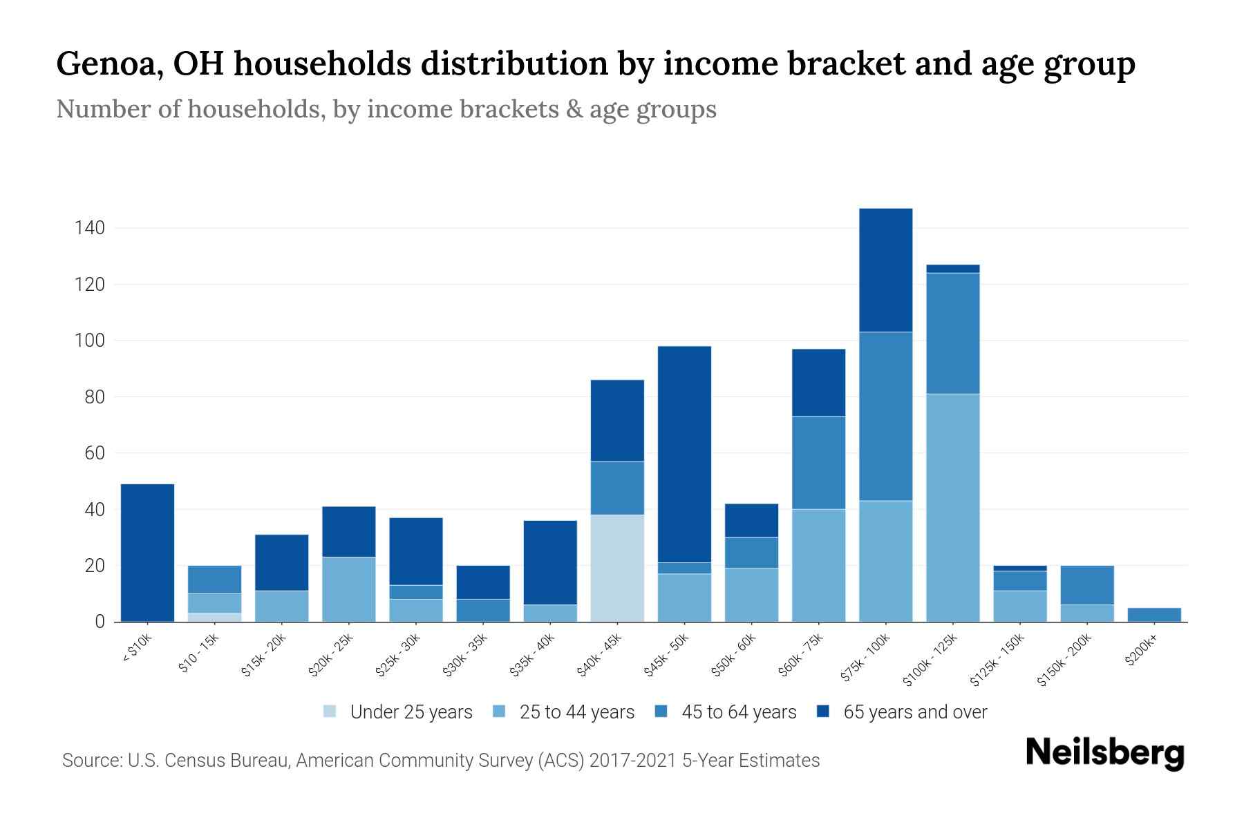 Genoa, OH Median Household By Age 2024 Update Neilsberg