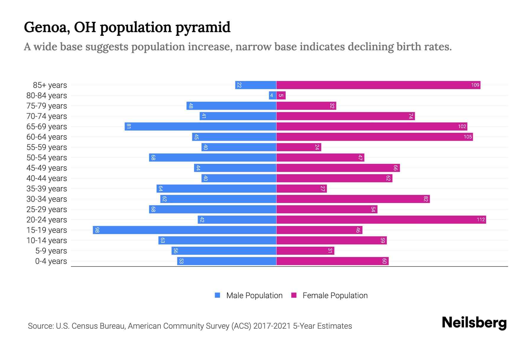 Genoa, OH Population by Age 2023 Genoa, OH Age Demographics Neilsberg
