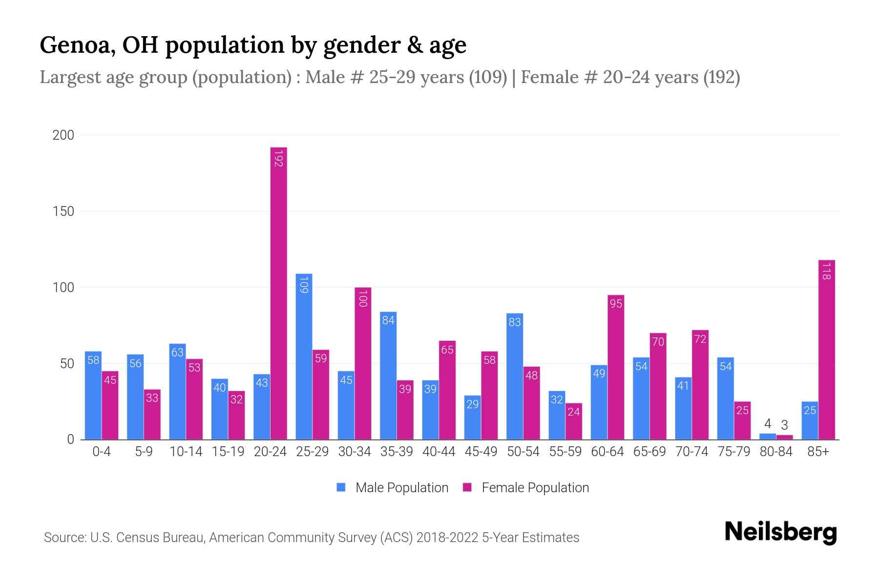 Genoa, OH Population by Gender 2024 Update Neilsberg