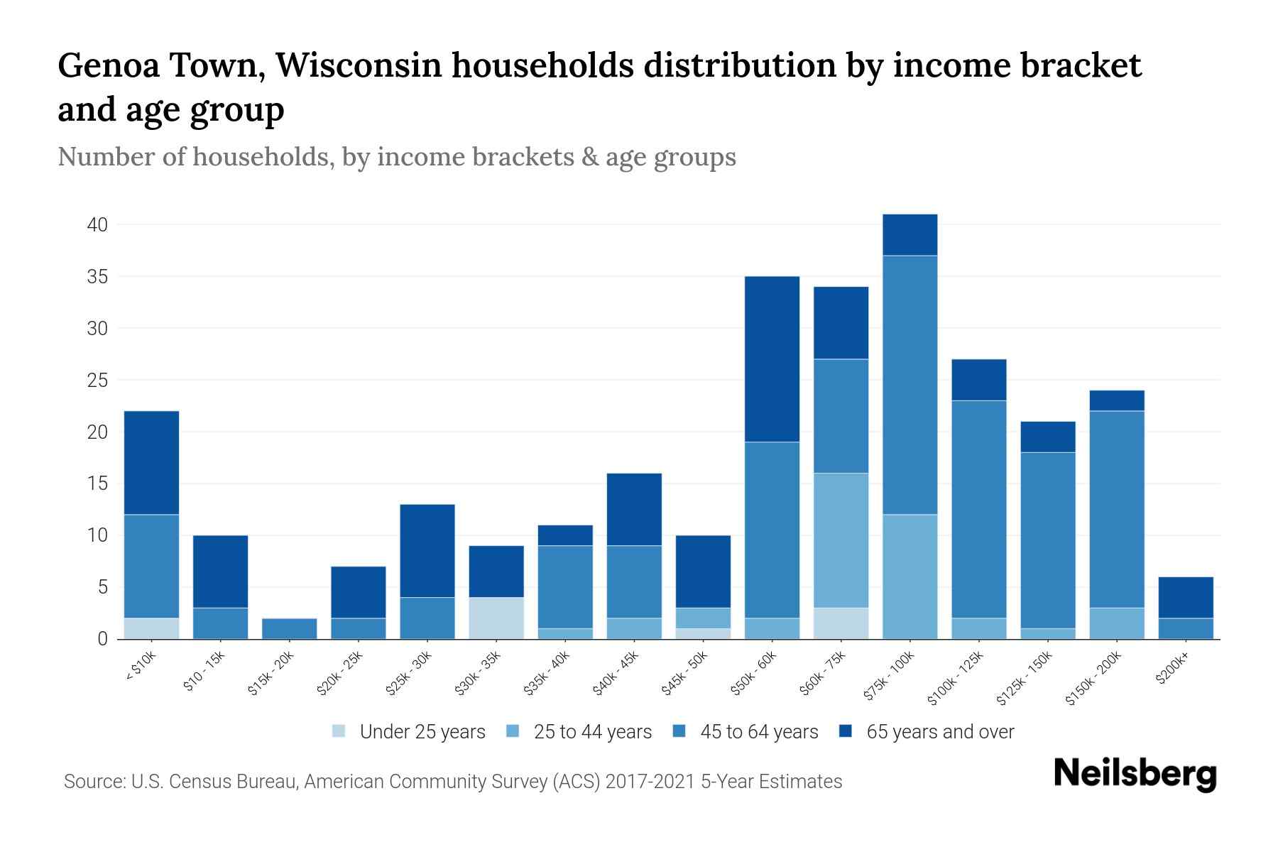Genoa Town, Wisconsin Median Household By Age 2023 Neilsberg