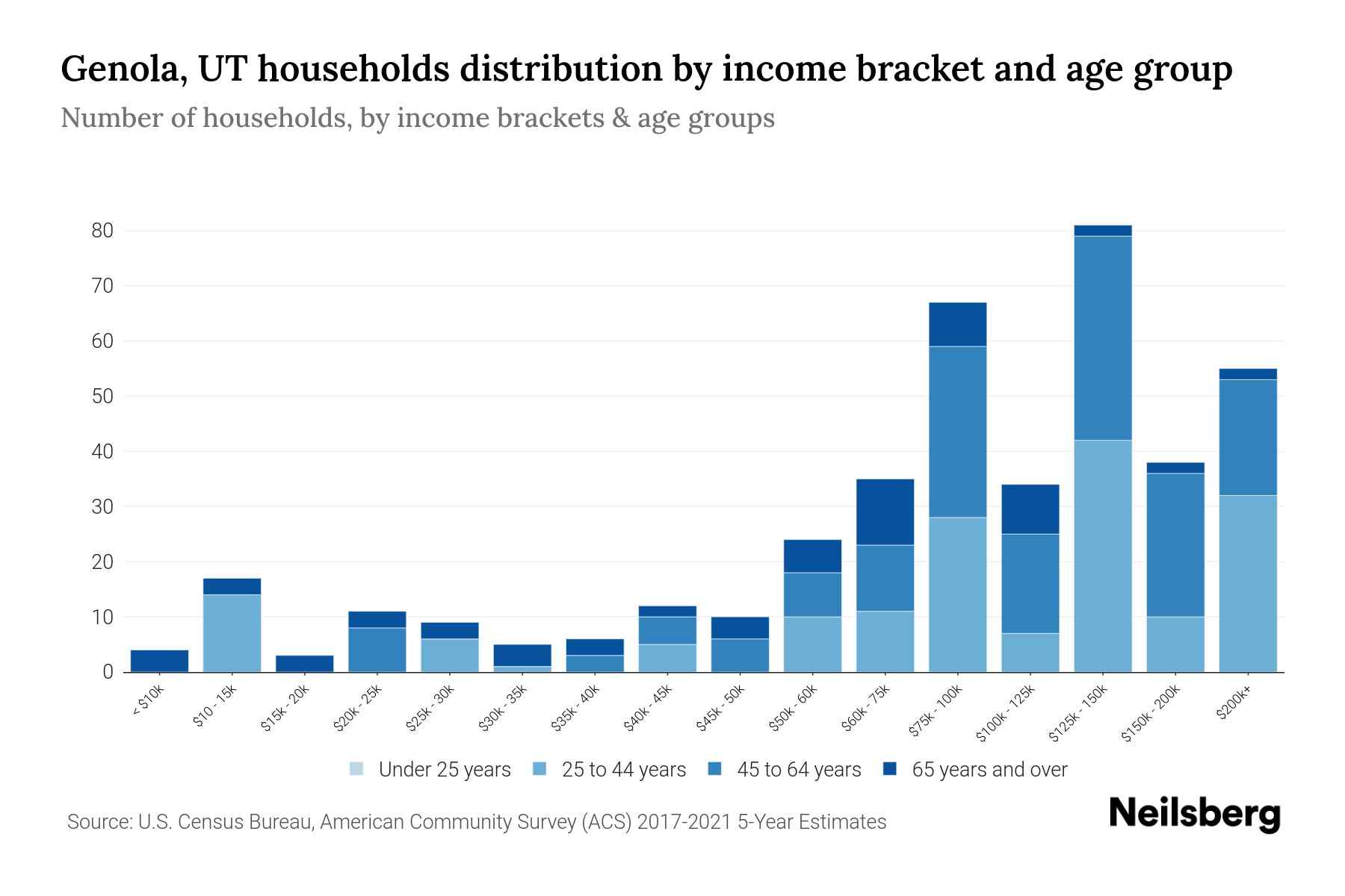 Genola, UT Median Household By Age 2024 Update Neilsberg