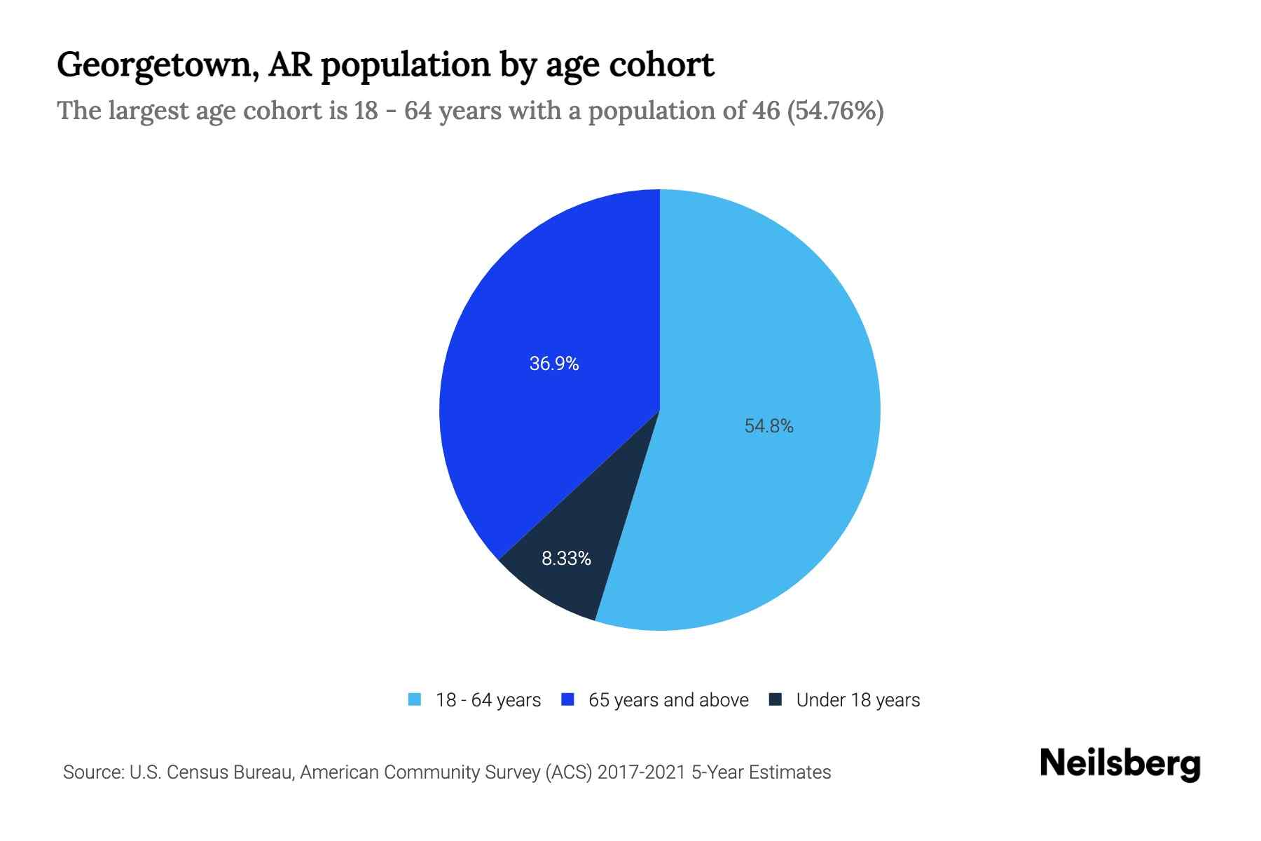AR Population by Age 2023 AR Age Demographics