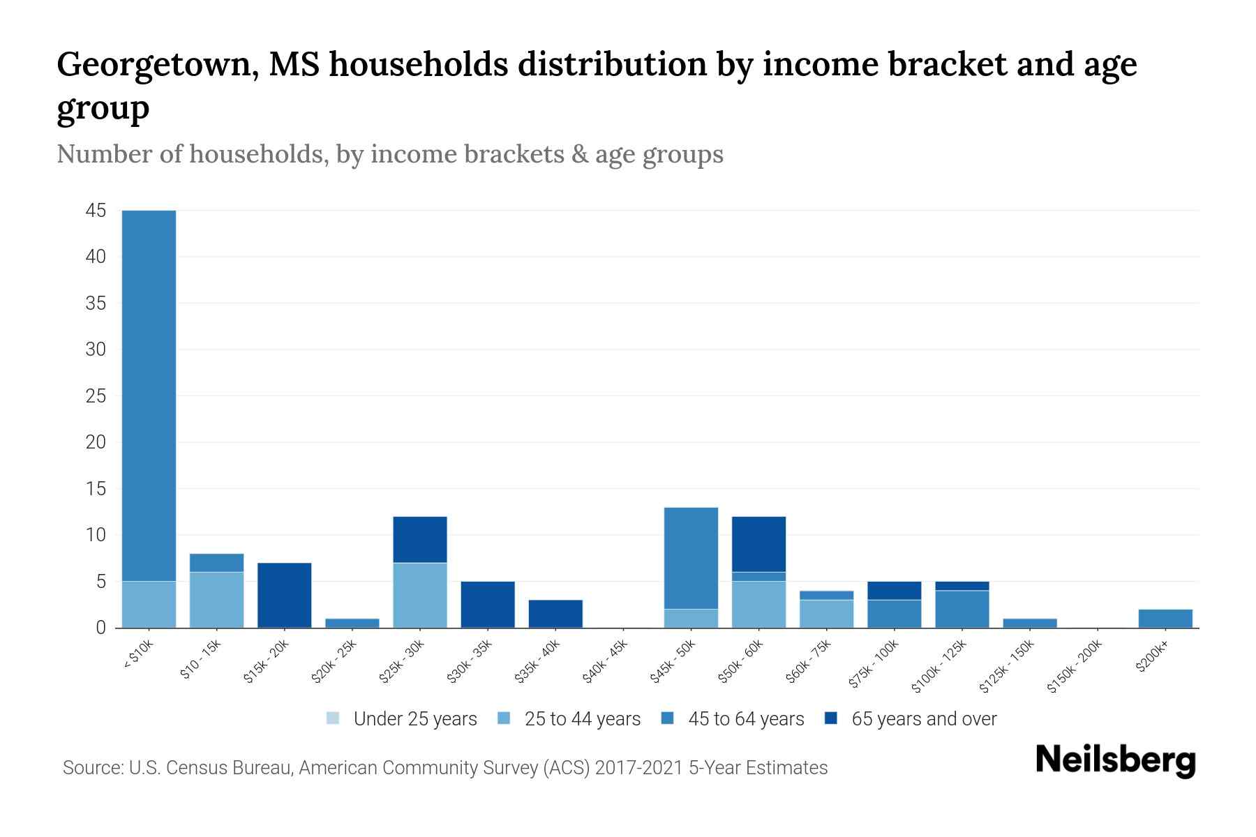 MS Median Household By Age 2024 Update Neilsberg