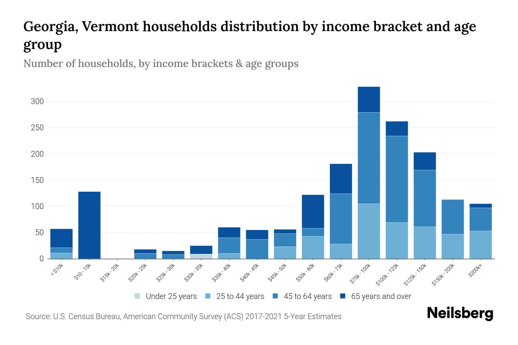 Vermont Median Household By Age 2024 Update Neilsberg